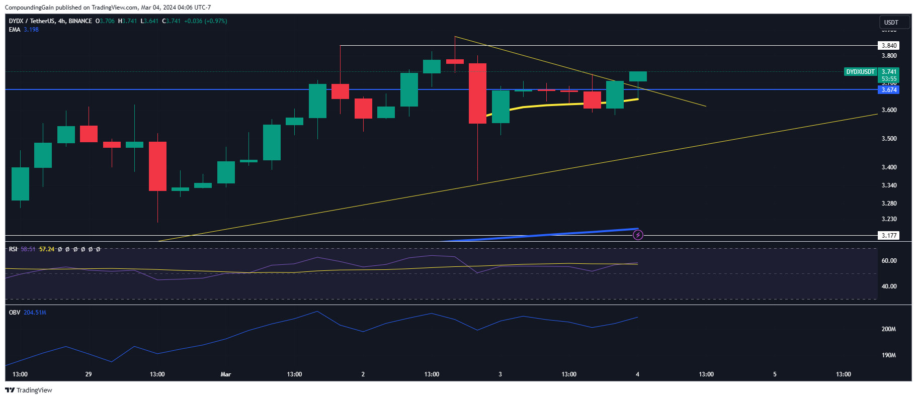BINANCE:DYDXUSDT Chart Image by CompoundingGain