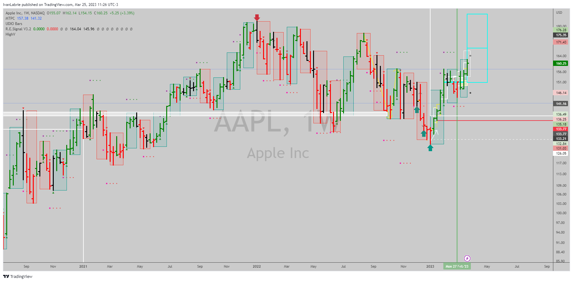 NASDAQ:AAPL Chart Image by IvanLabrie