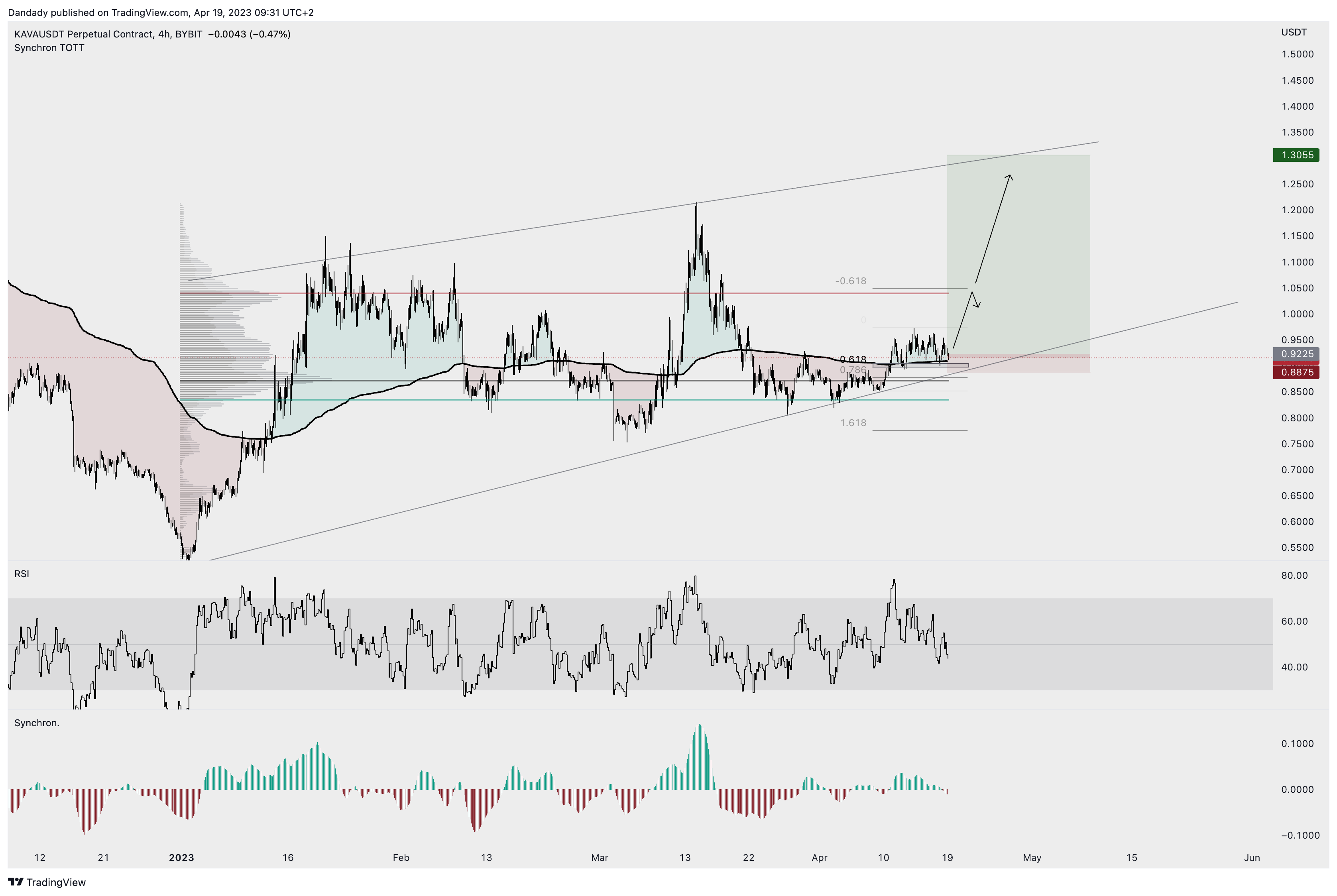 BYBIT:KAVAUSDT.P Chart Image by Dandady