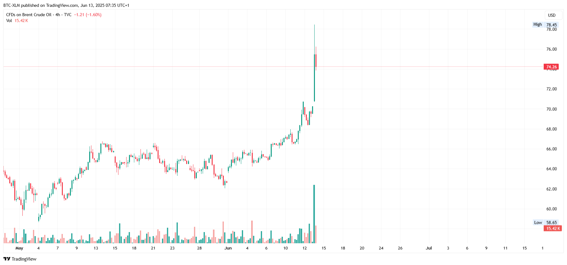 TVC:UKOIL Chart Image by BTC-XLM