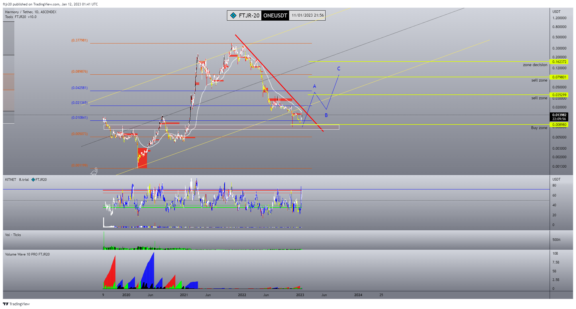 ASCENDEX:ONEUSDT Chart Image by ftjr20