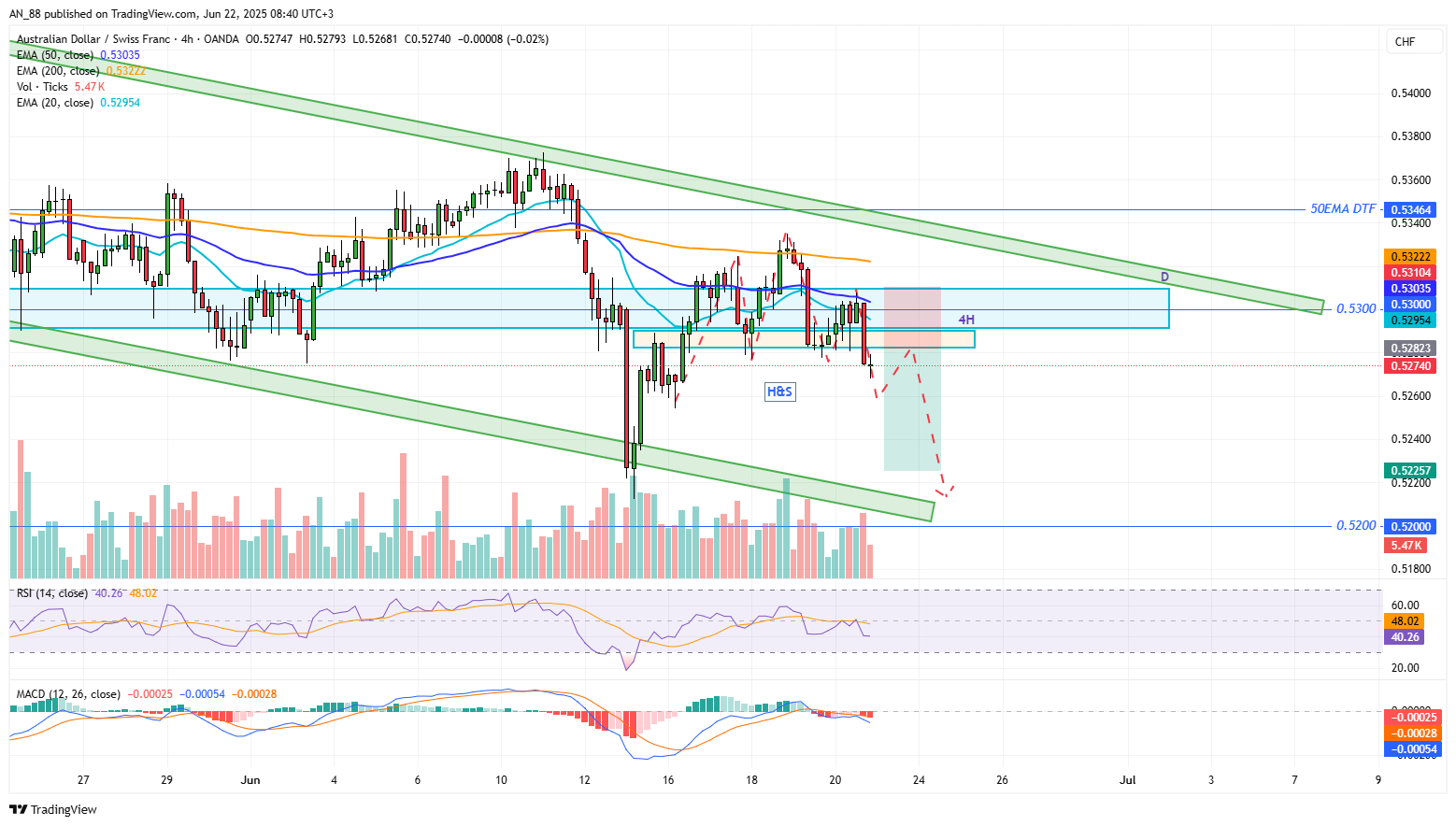 OANDA:AUDCHF Chart Image by AN_88