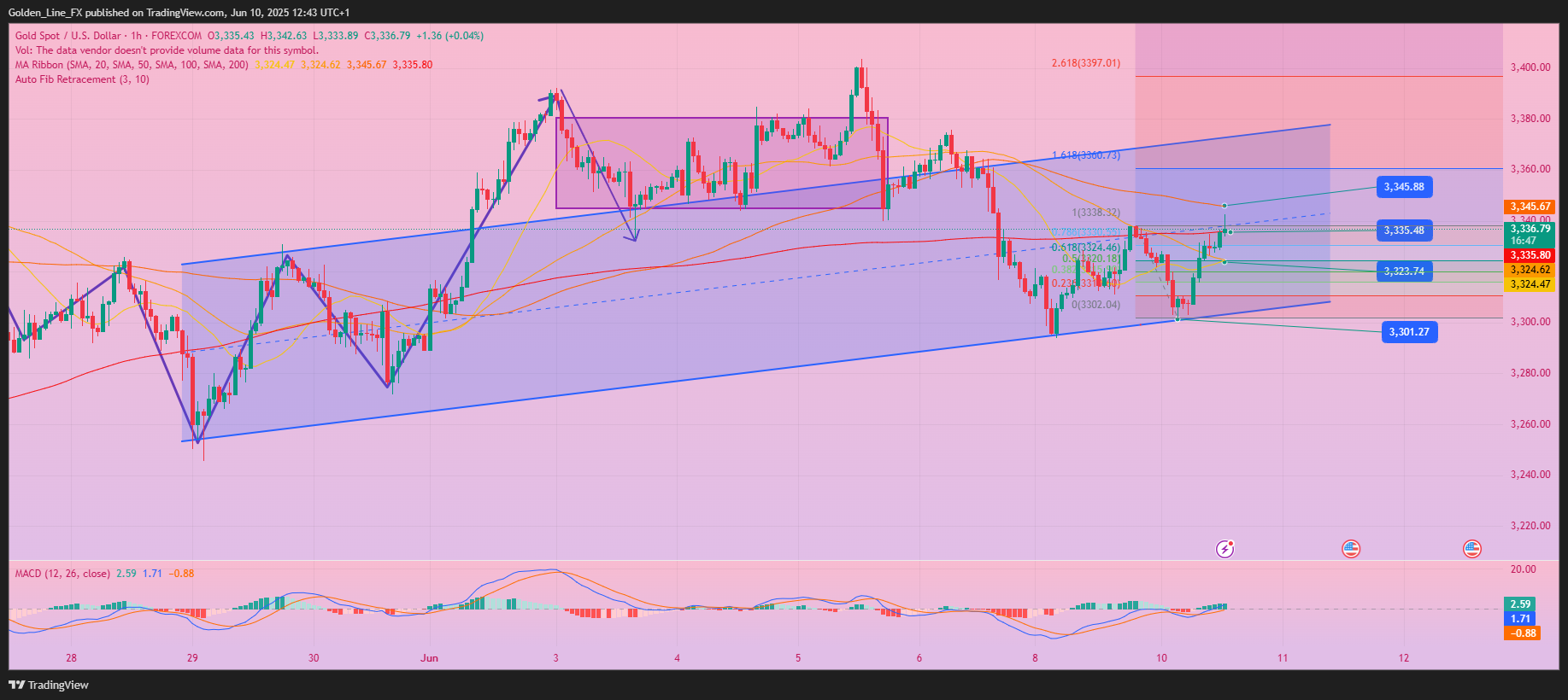 FOREXCOM:XAUUSD Chart Image by Golden_Line_FX