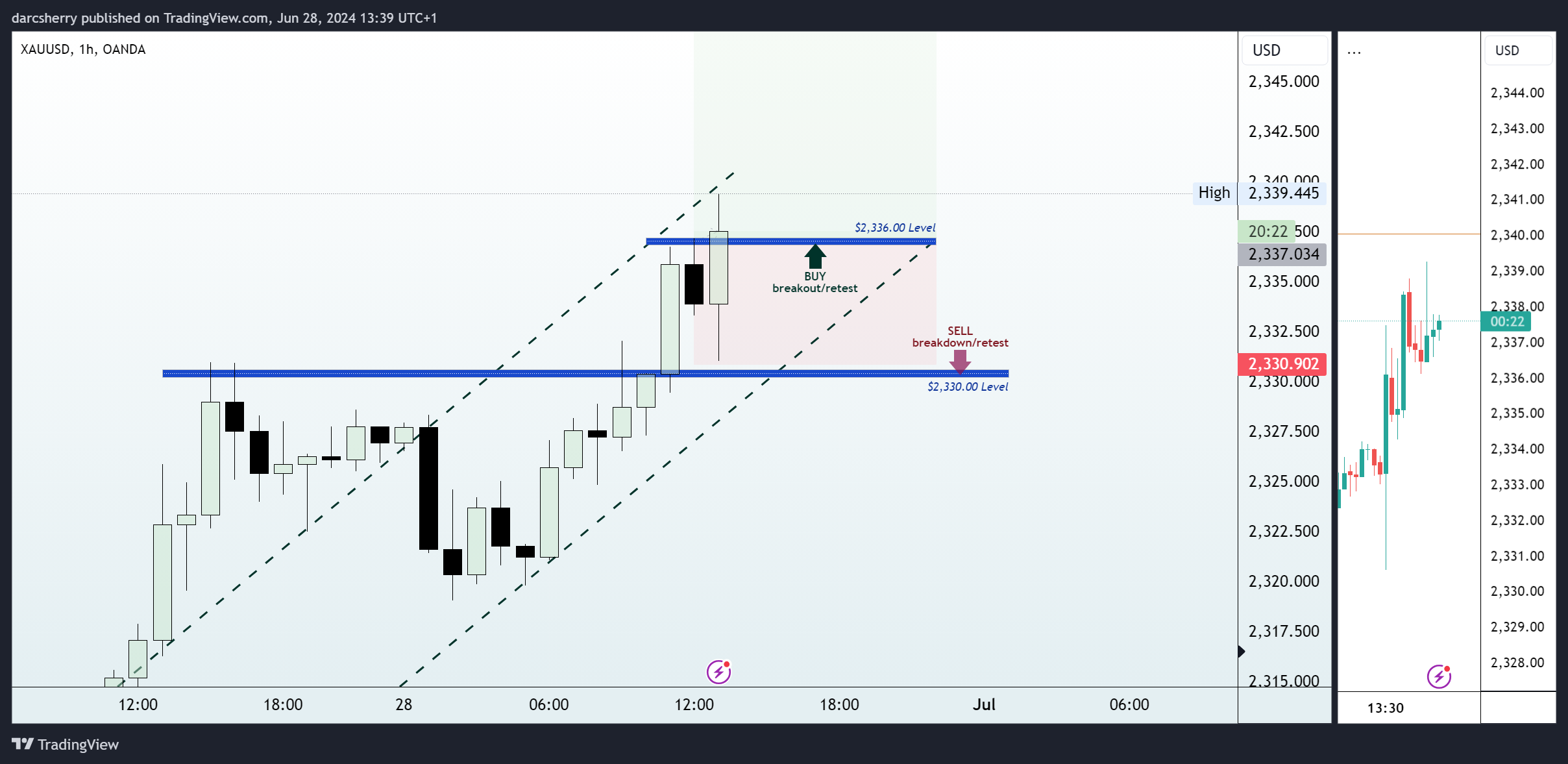 OANDA:XAUUSD Chart Image by darcsherry