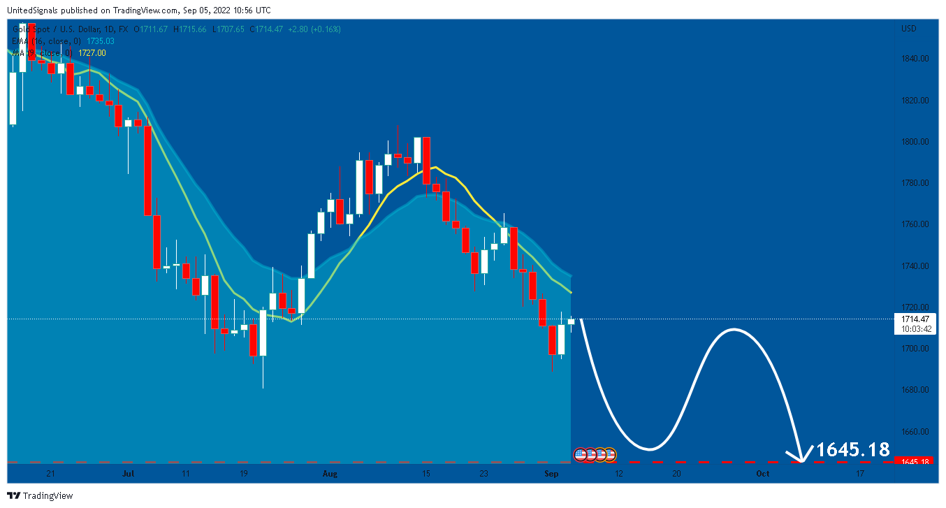 FX:XAUUSD Chart Image by UnitedSignals