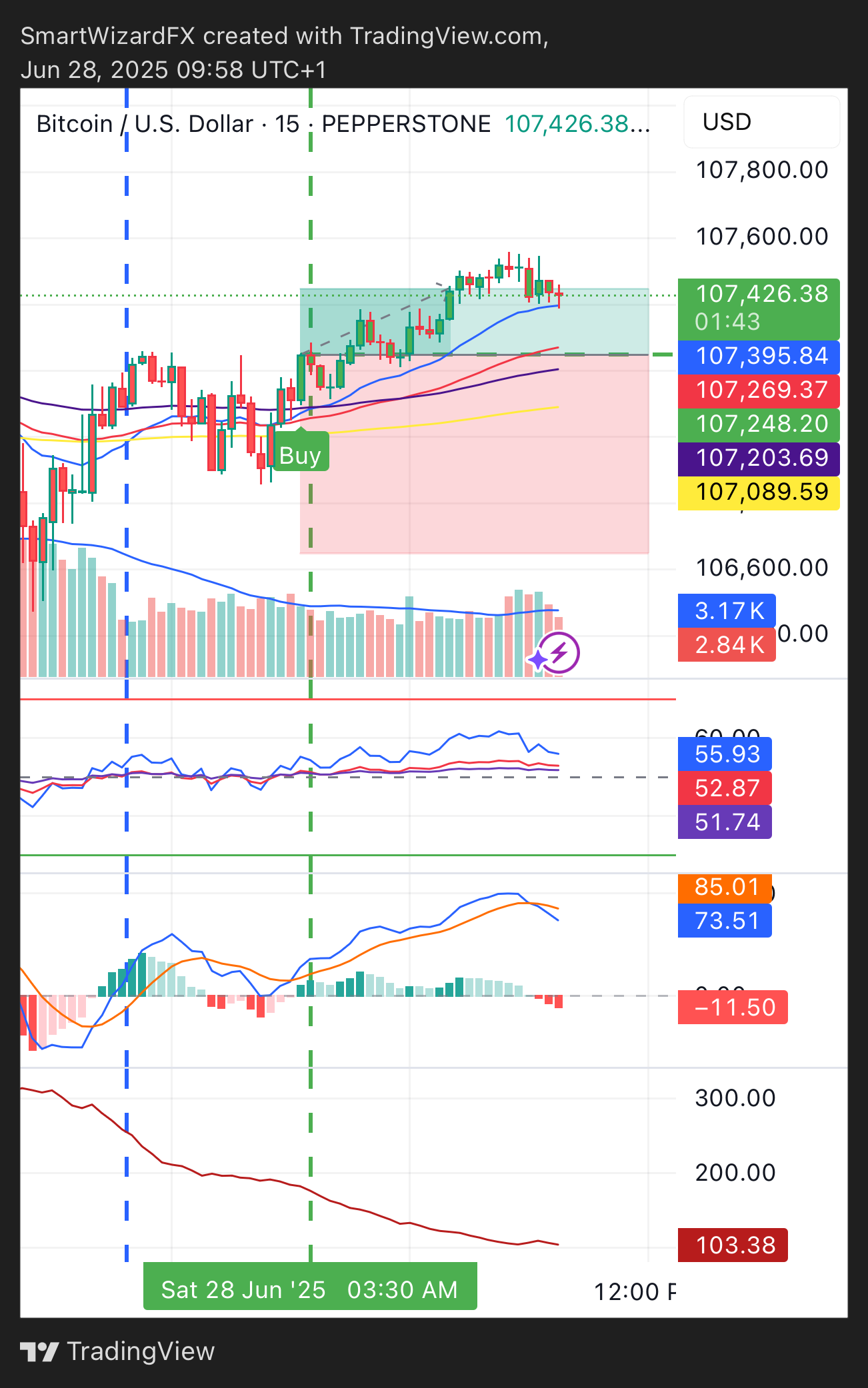 PEPPERSTONE:BTCUSD Chart Image by SmartWizardFX