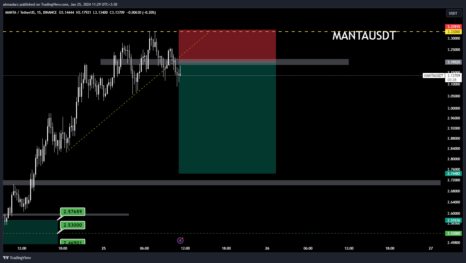 BINANCE:MANTAUSDT Chart Image by ahmadarz