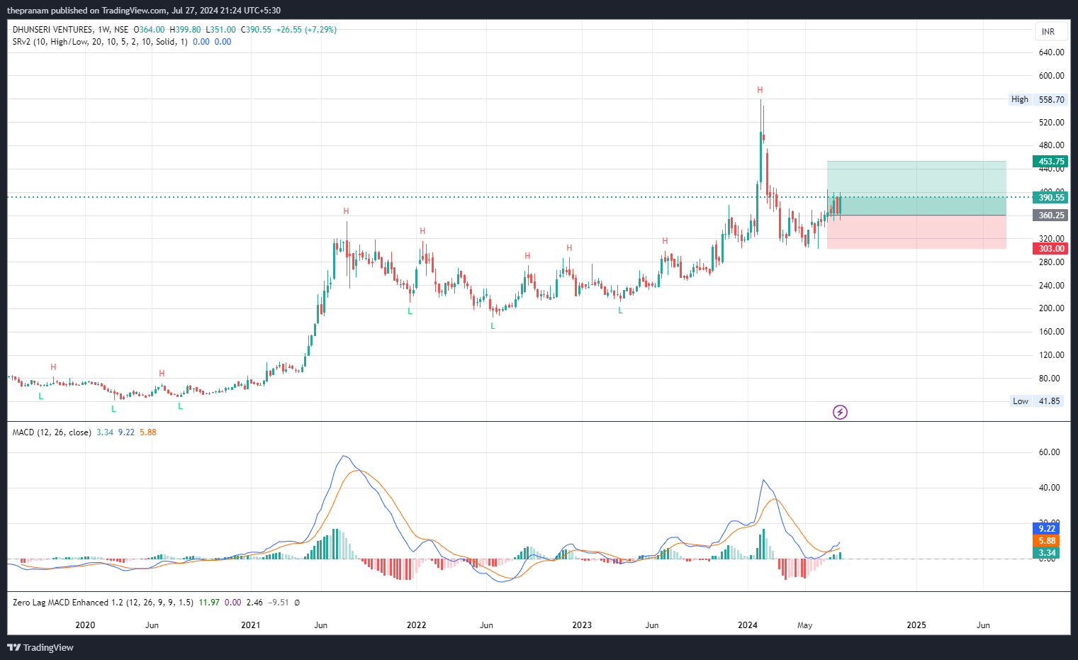 NSE:DVL Chart Image by thepranam