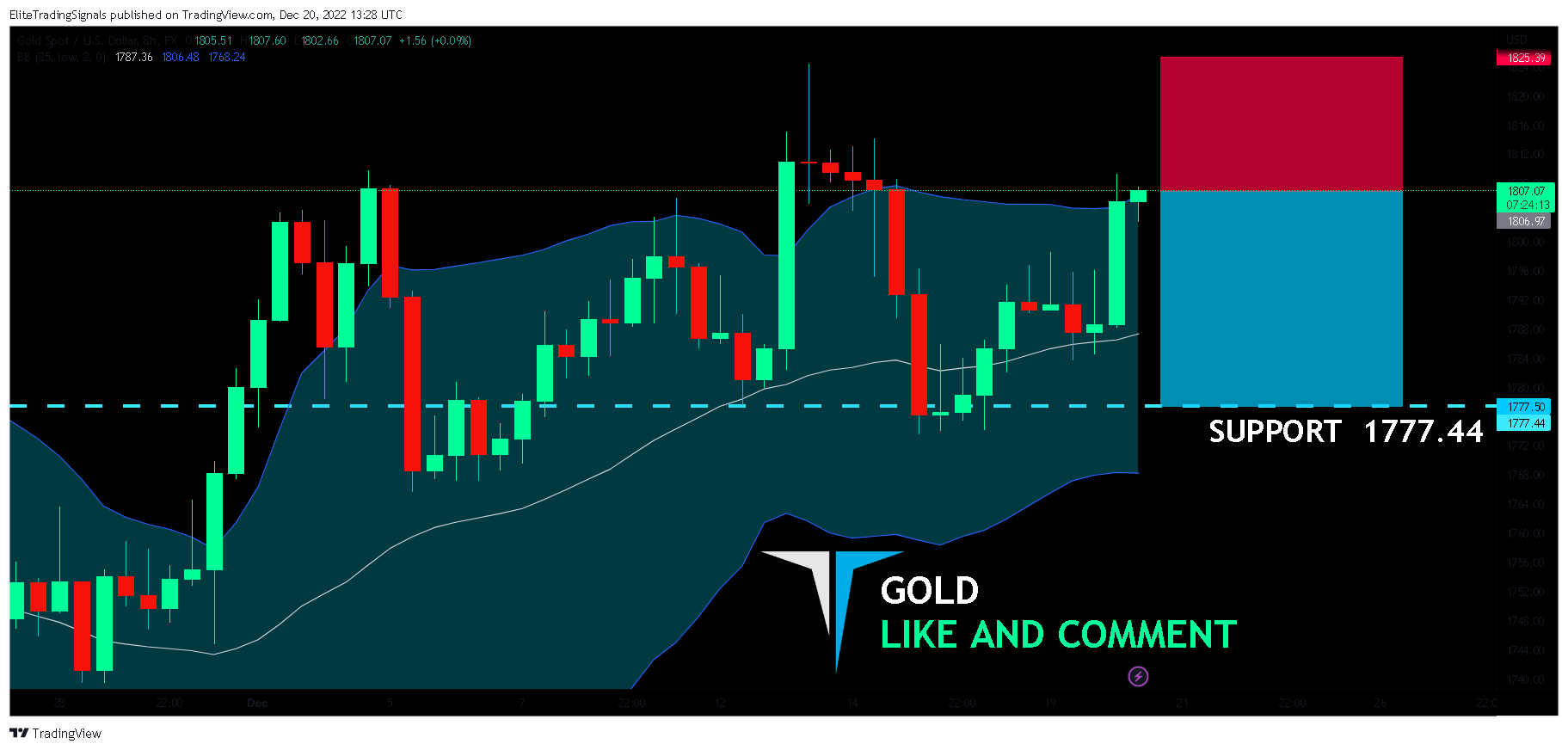 FX:XAUUSD Chart Image by EliteTradingSignals