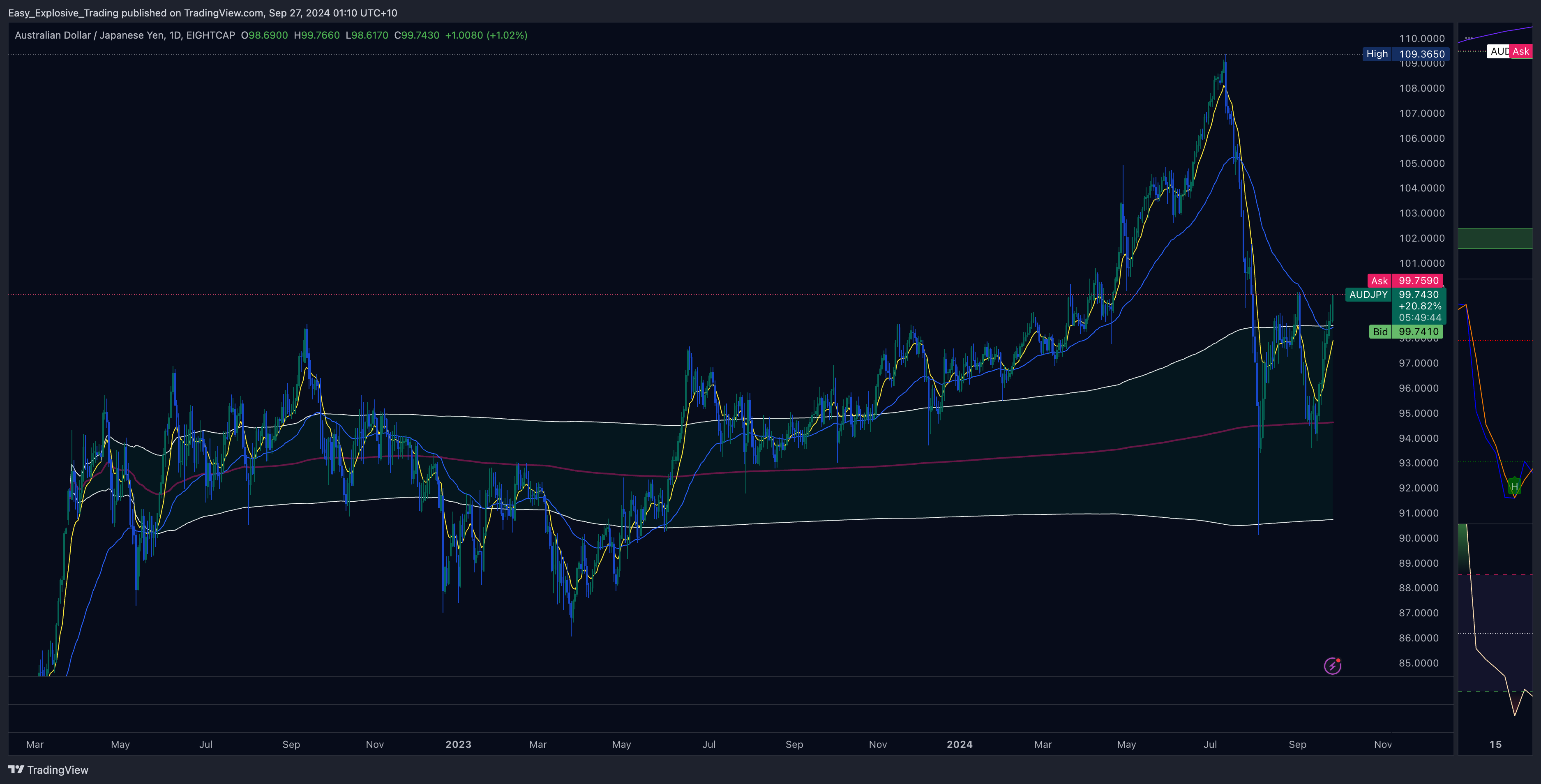EIGHTCAP:AUDJPY Chart Image by Easy_Explosive_Trading