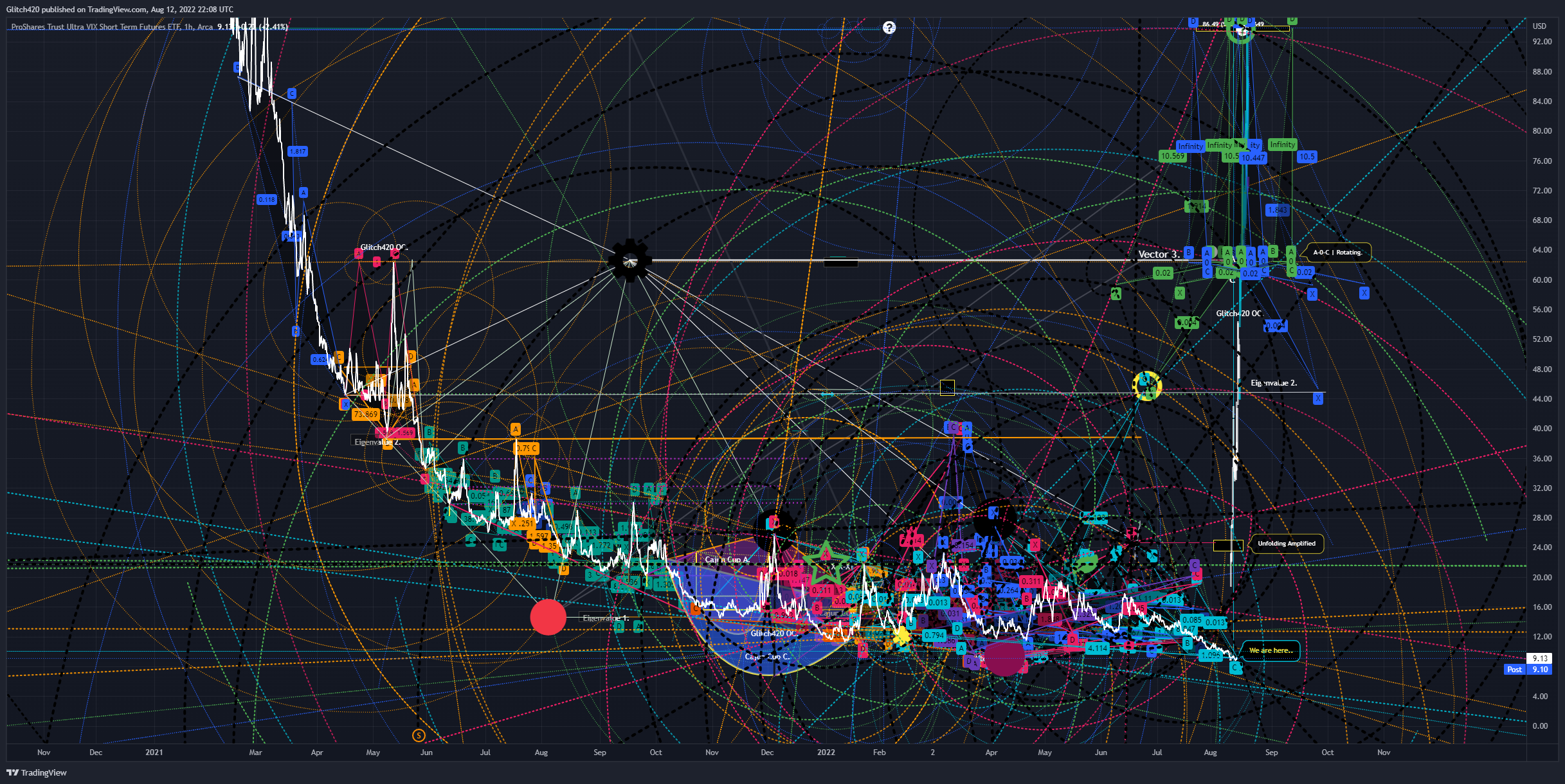 AMEX:UVXY Chart Image by Glitch420