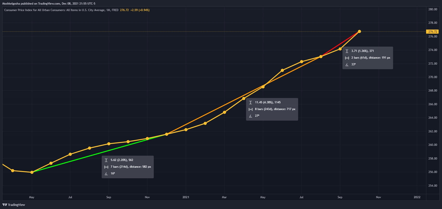 FRED:CPIAUCSL Chart Image by Moshkelgosha