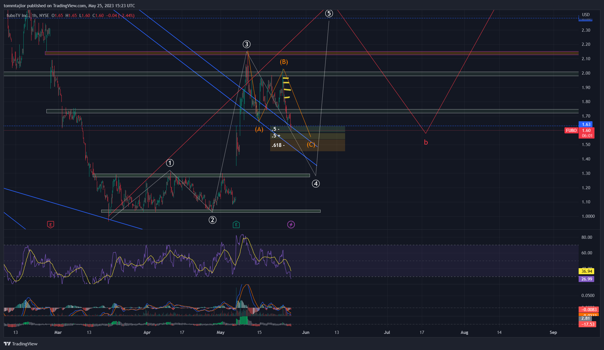 NYSE:FUBO Chart Image by tommtajlor