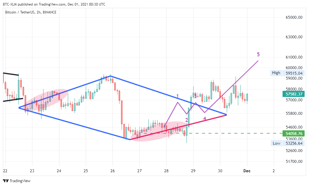 BINANCE:BTCUSDT Chart Image by BTC-XLM