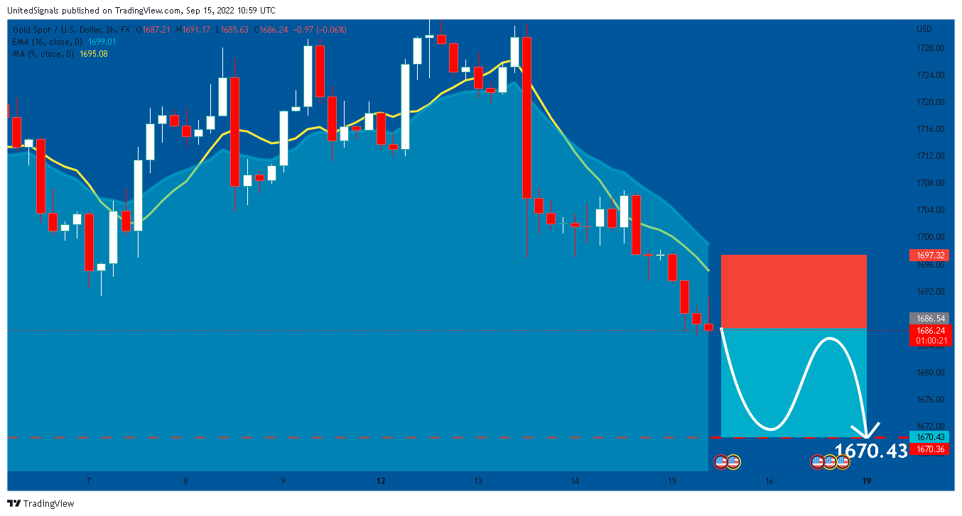 FX:XAUUSD Chart Image by UnitedSignals
