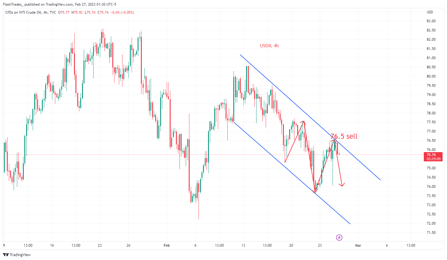 TVC:USOIL Chart Image by FlashTrades_