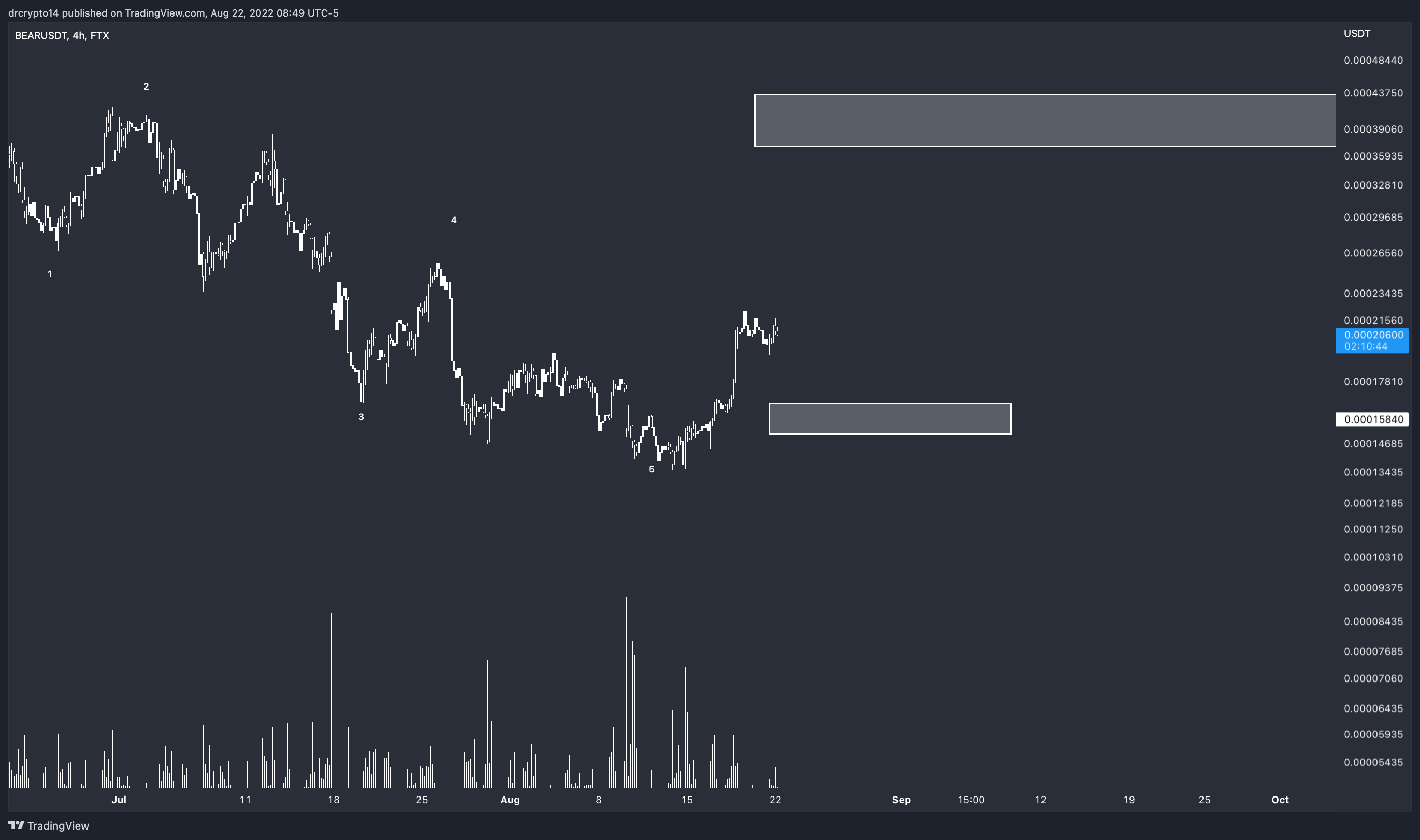 FTX:BEARUSDT Chart Image by drcrypto14