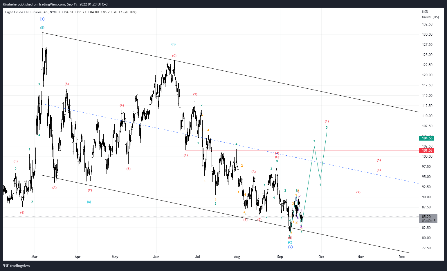 NYMEX:CL1! Chart Image by Kirahehe