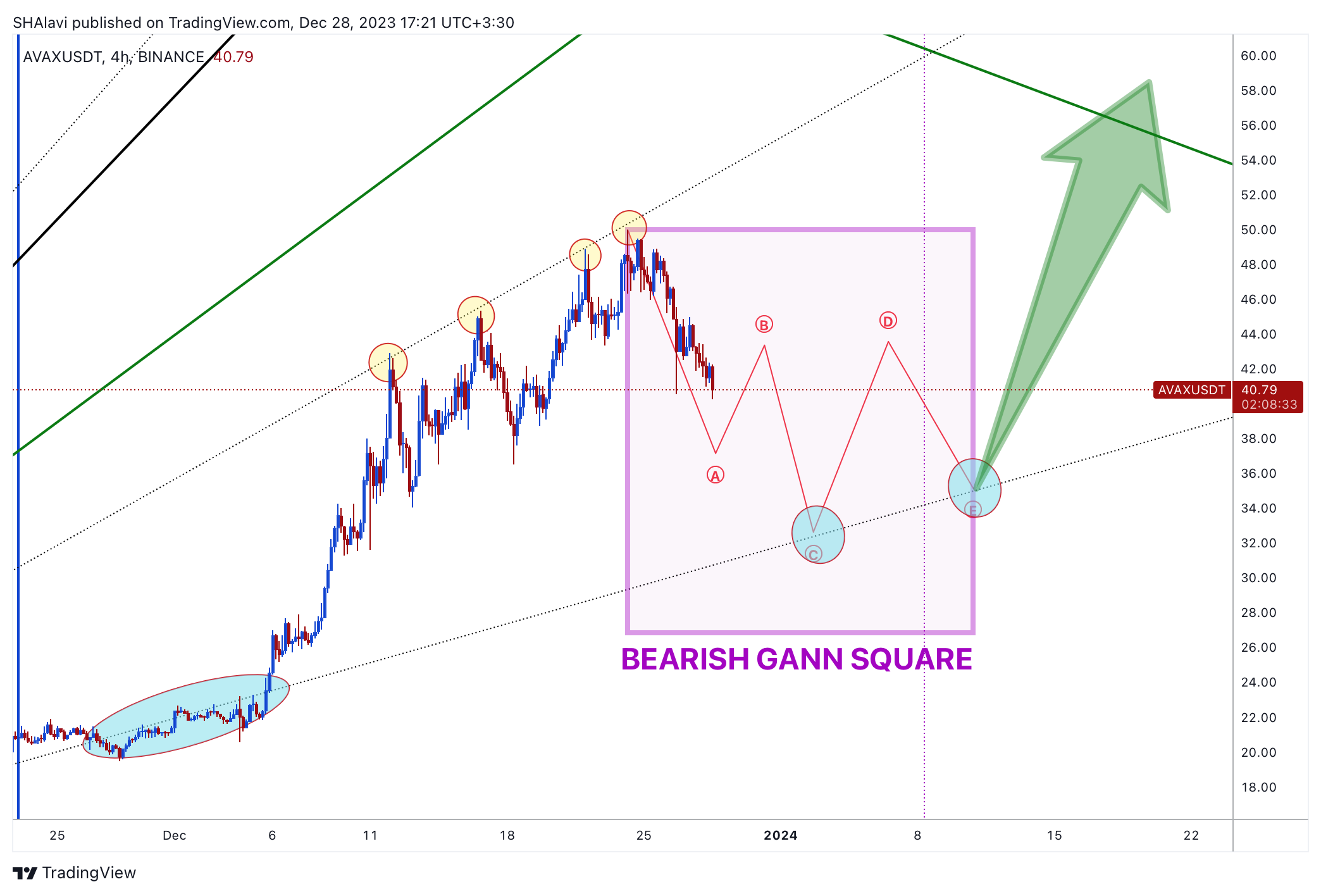 BINANCE:AVAXUSDT Chart Image by SHAlavi