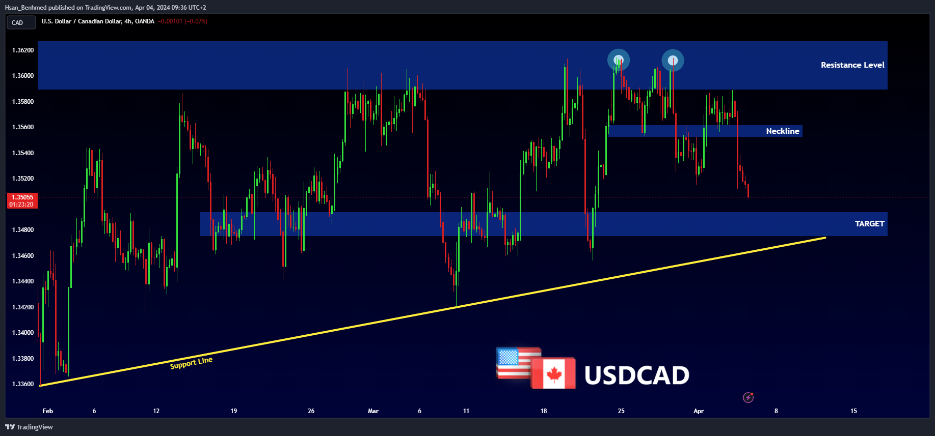 OANDA:USDCAD Chart Image by Hsan_Benhmed