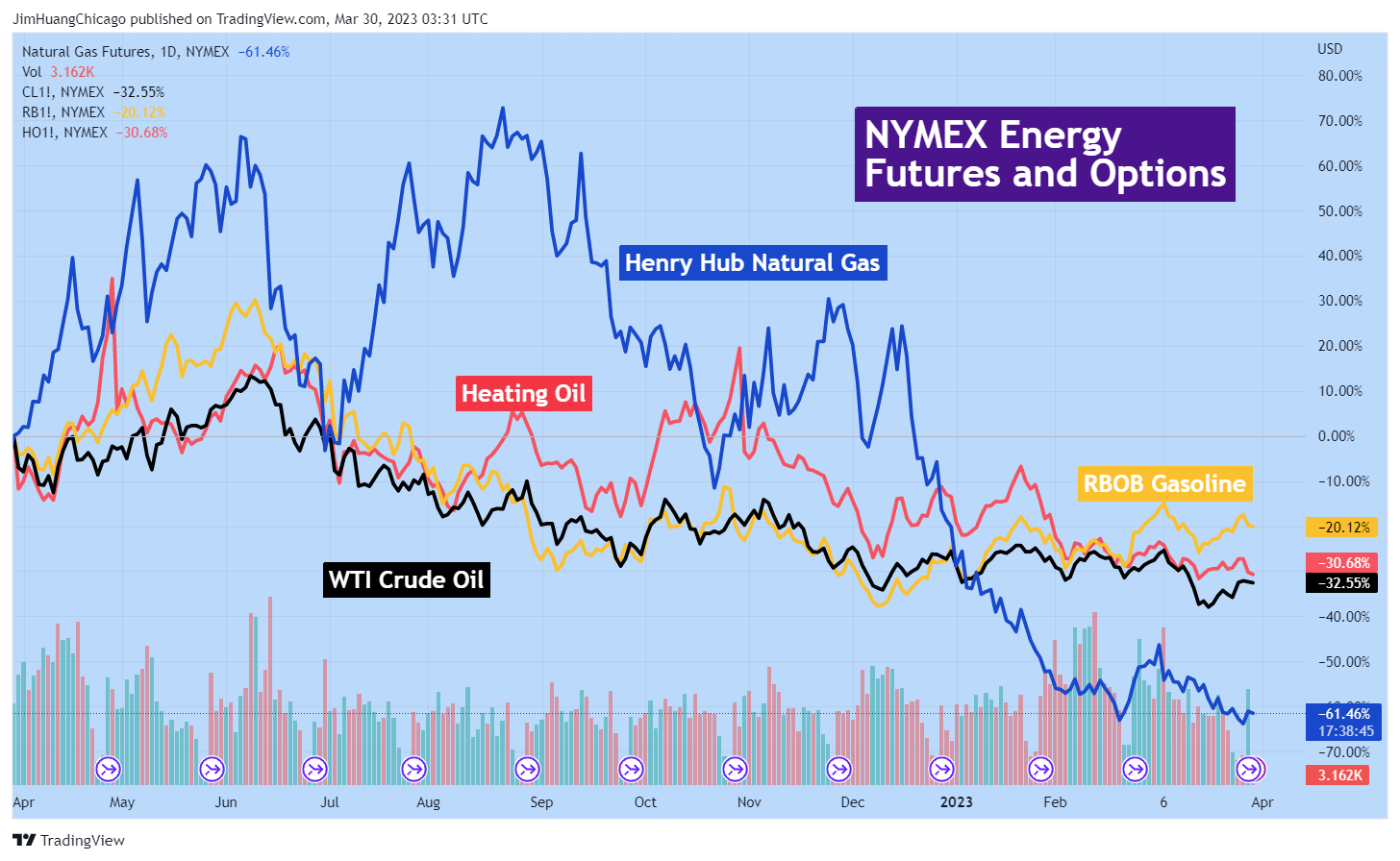 NYMEX:NG1! Chart Image by JimHuangChicago
