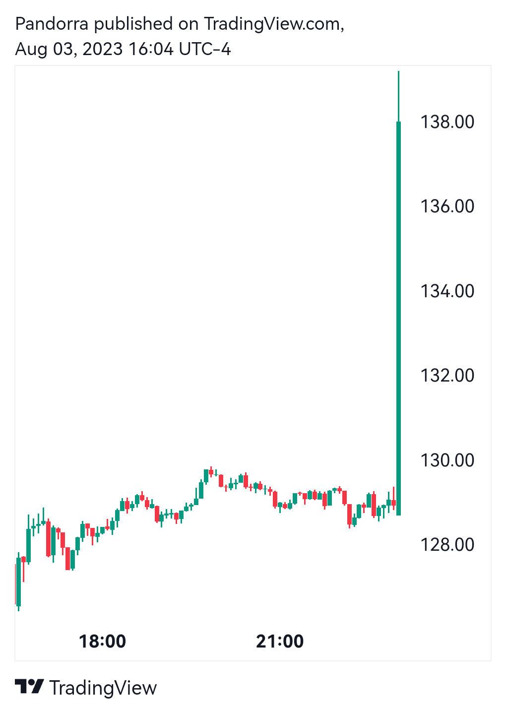  Chart Image by PandorraResearch