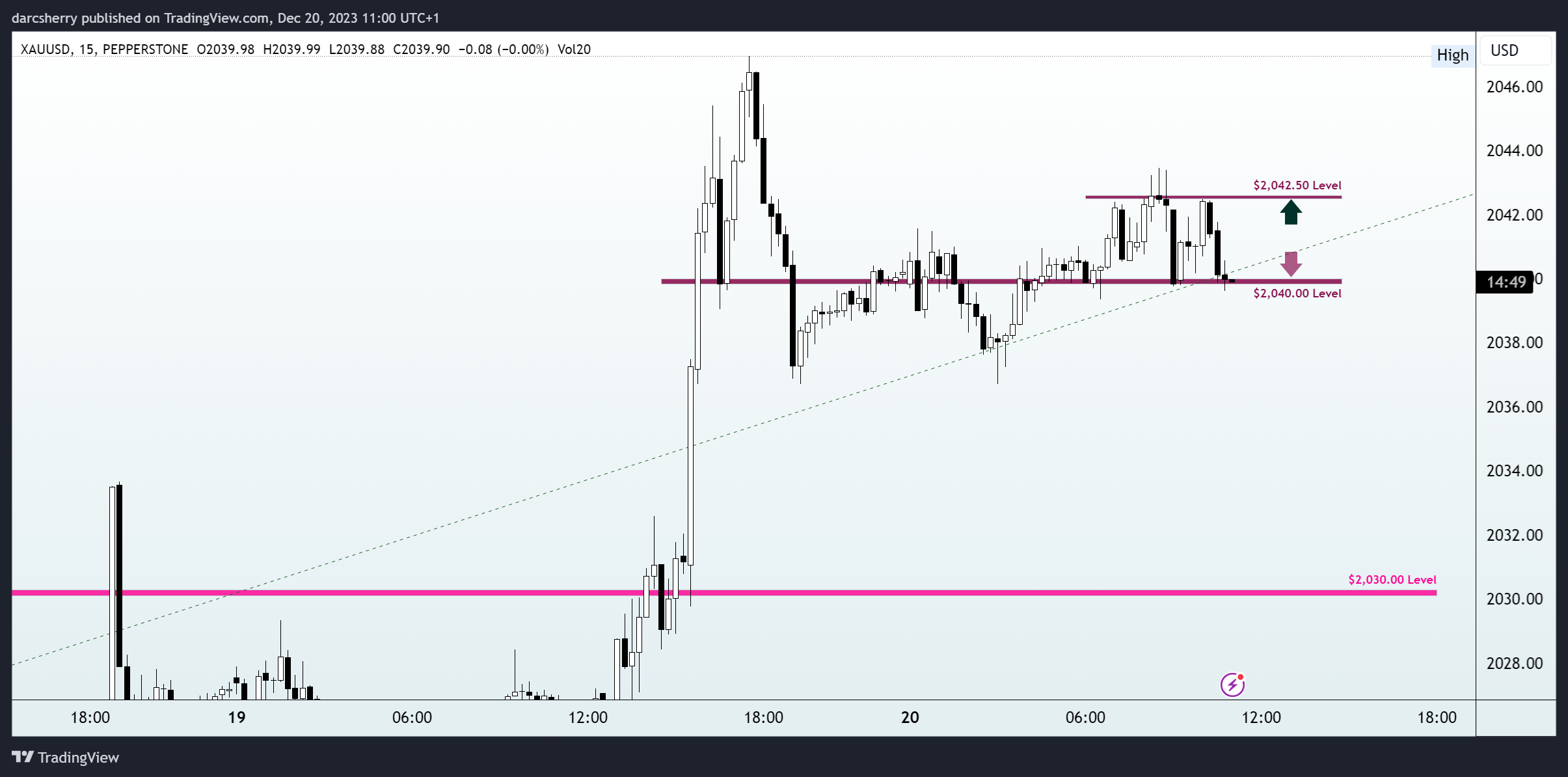 PEPPERSTONE:XAUUSD Chart Image by darcsherry