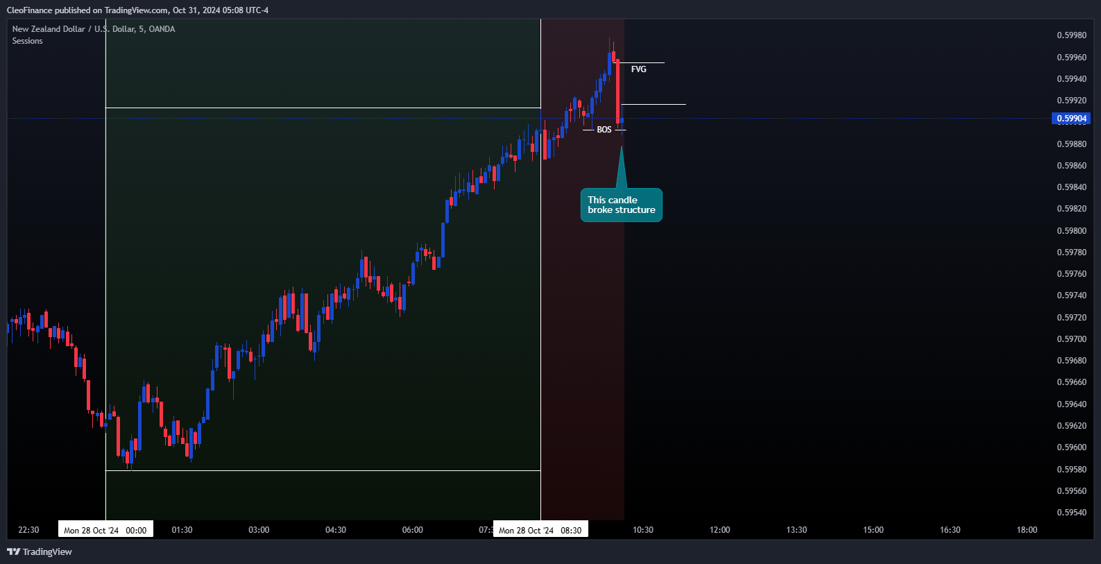 OANDA:NZDUSD Chart Image by CleoFinance