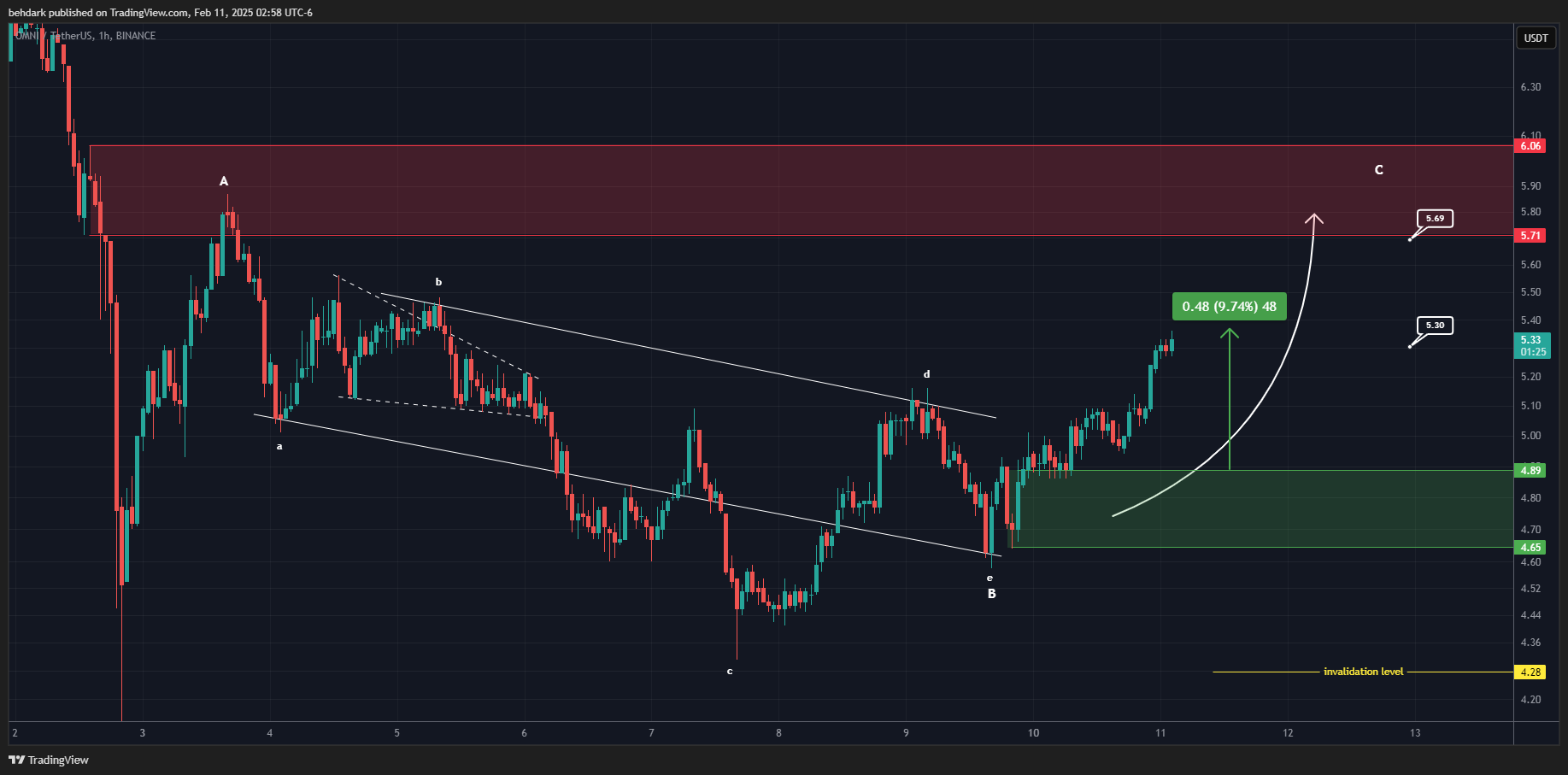 BINANCE:OMNIUSDT Chart Image by behdark