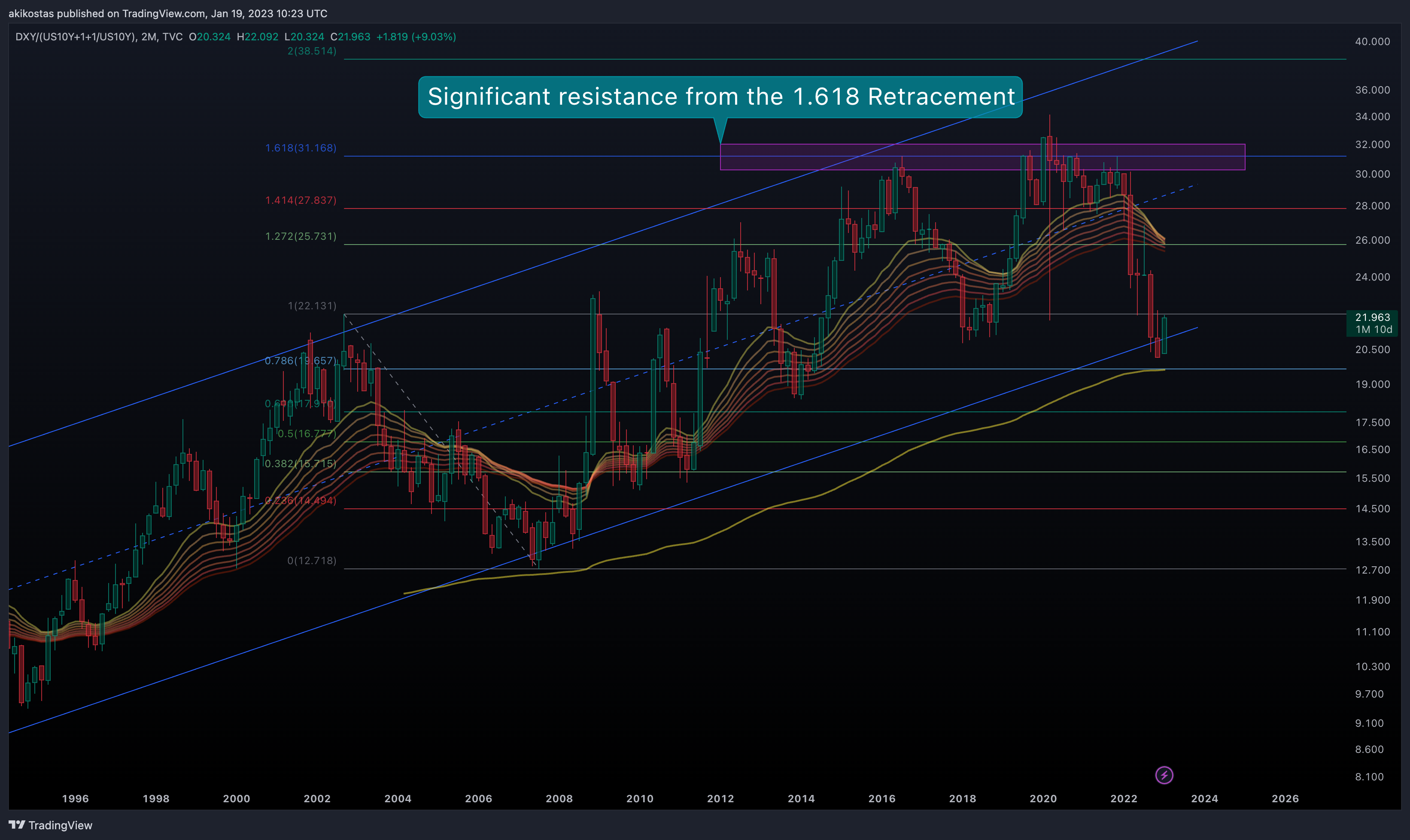 TVC:DXY/(TVC:US10Y+1+1/TVC:US10Y) Chart Image by akikostas