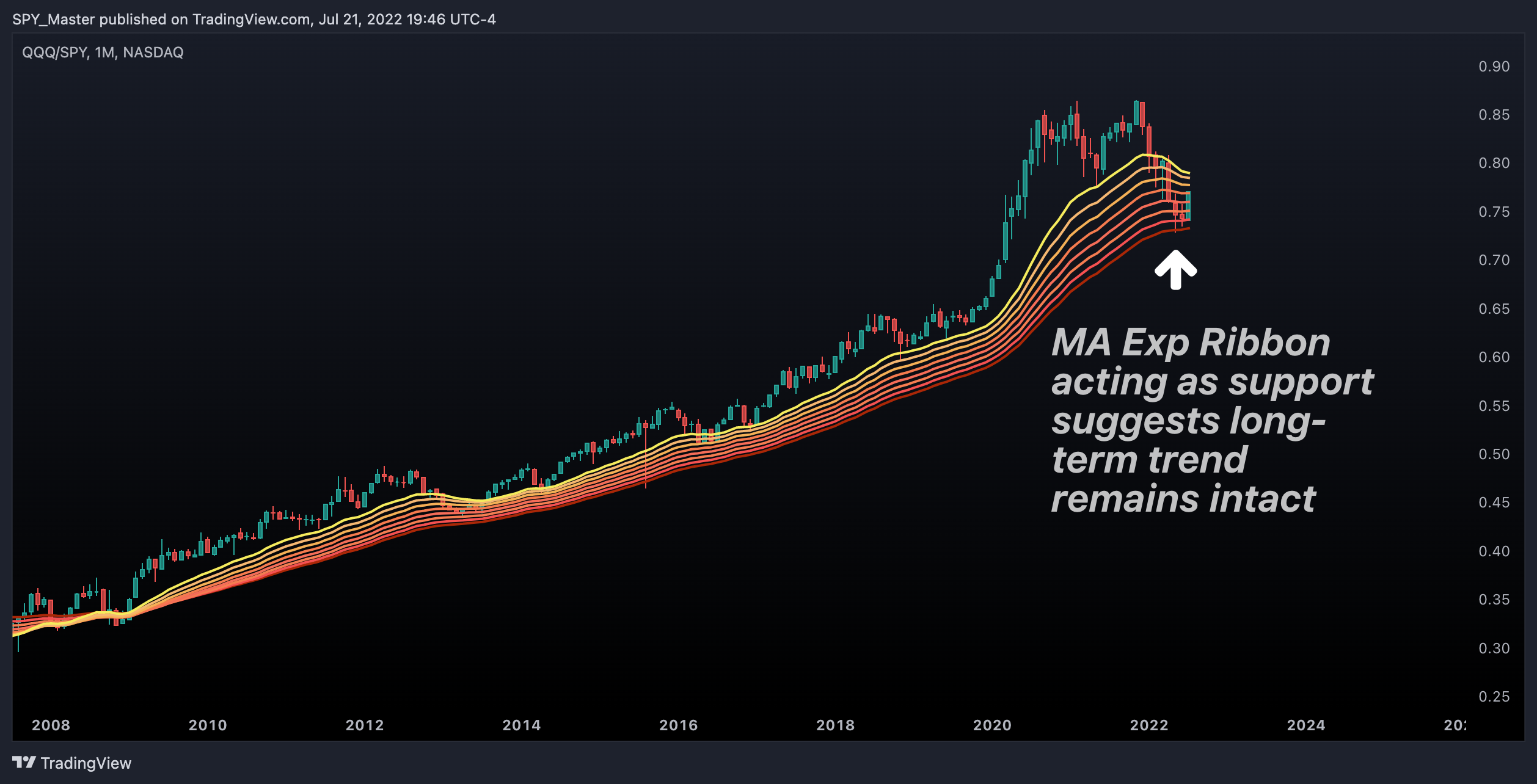 NASDAQ:QQQ/AMEX:SPY Chart Image by SpyMasterTrades
