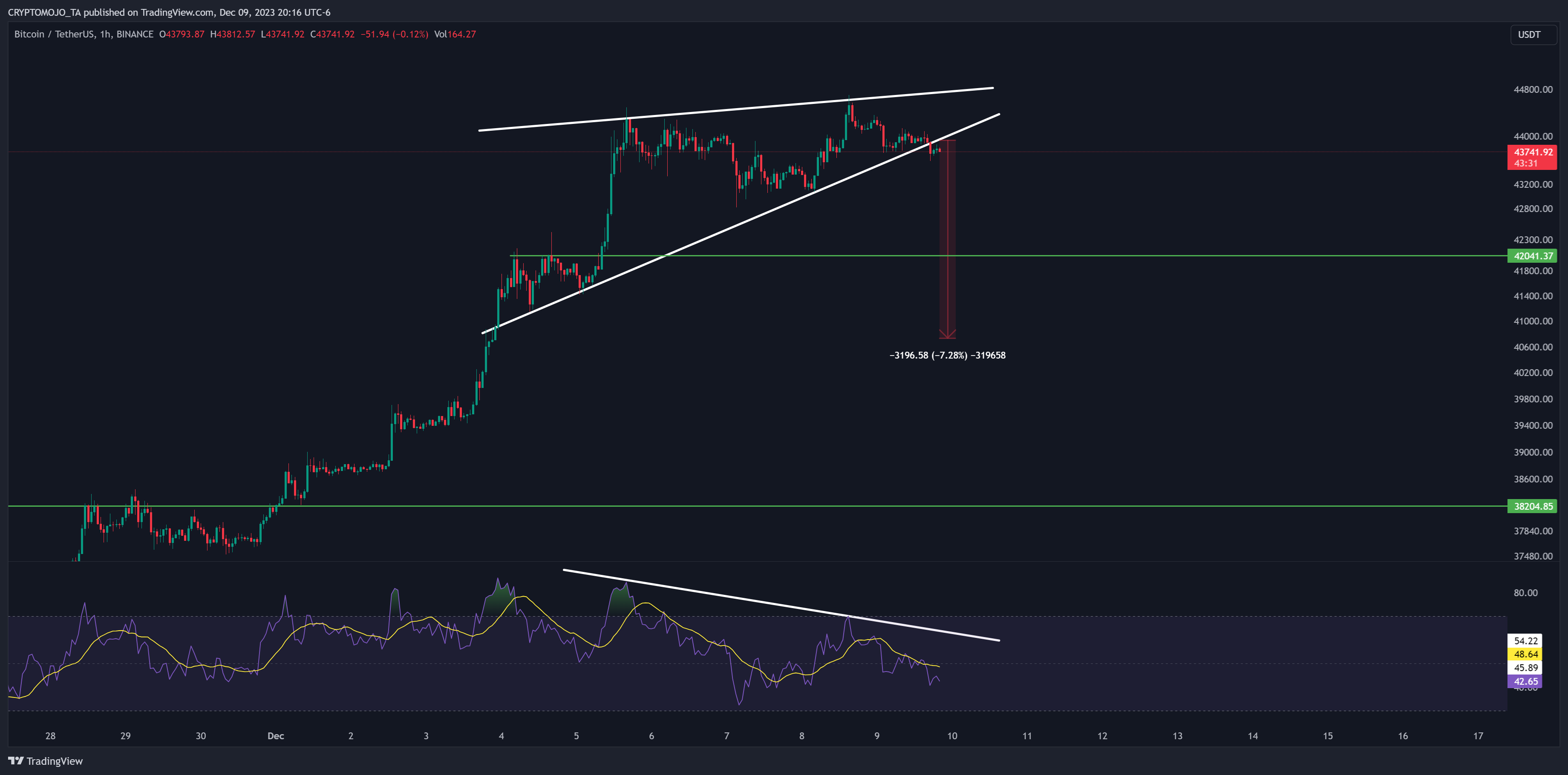 BINANCE:BTCUSDT Chart Image by CRYPTOMOJO_TA