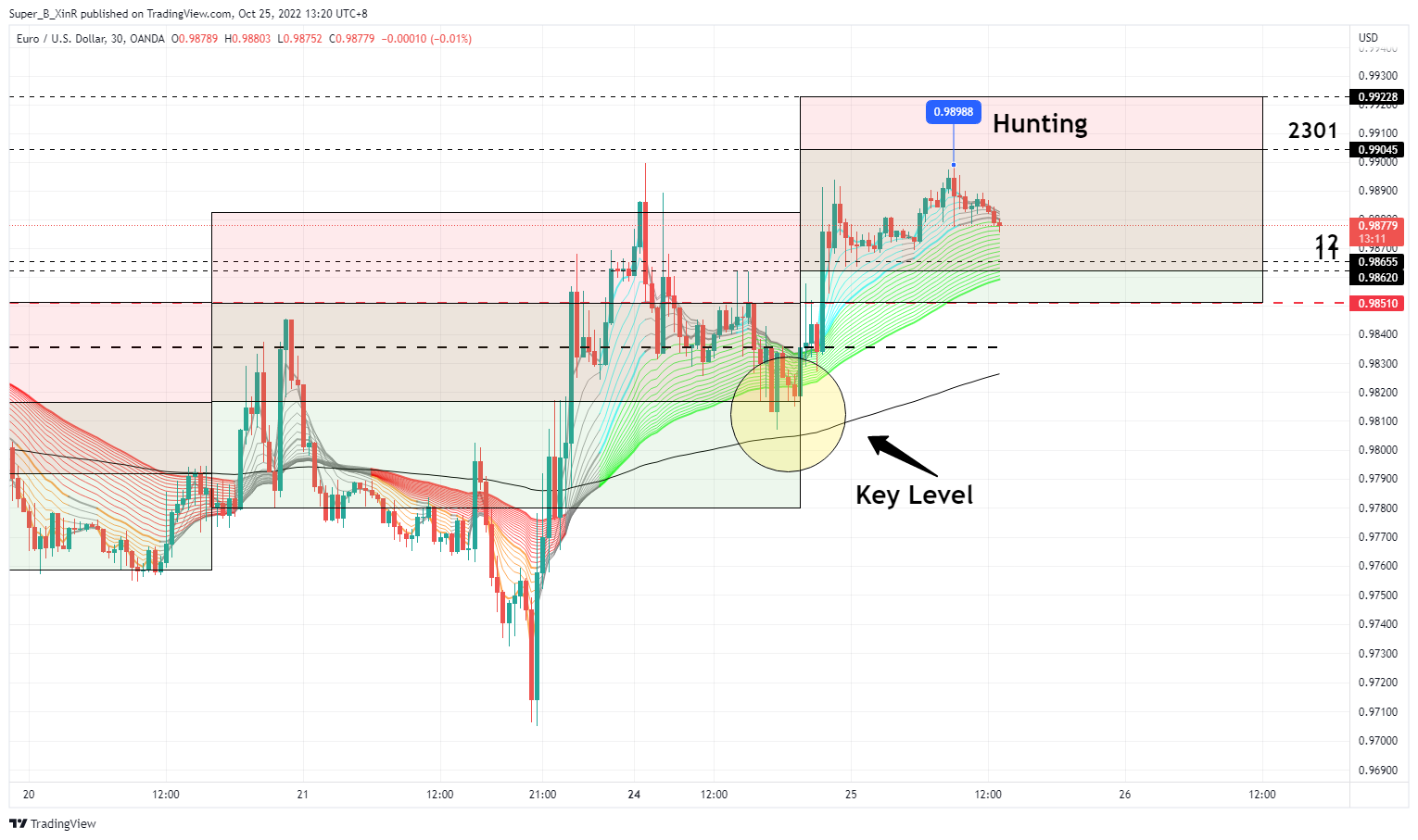 OANDA:EURUSD Chart Image by Super_B_XinR