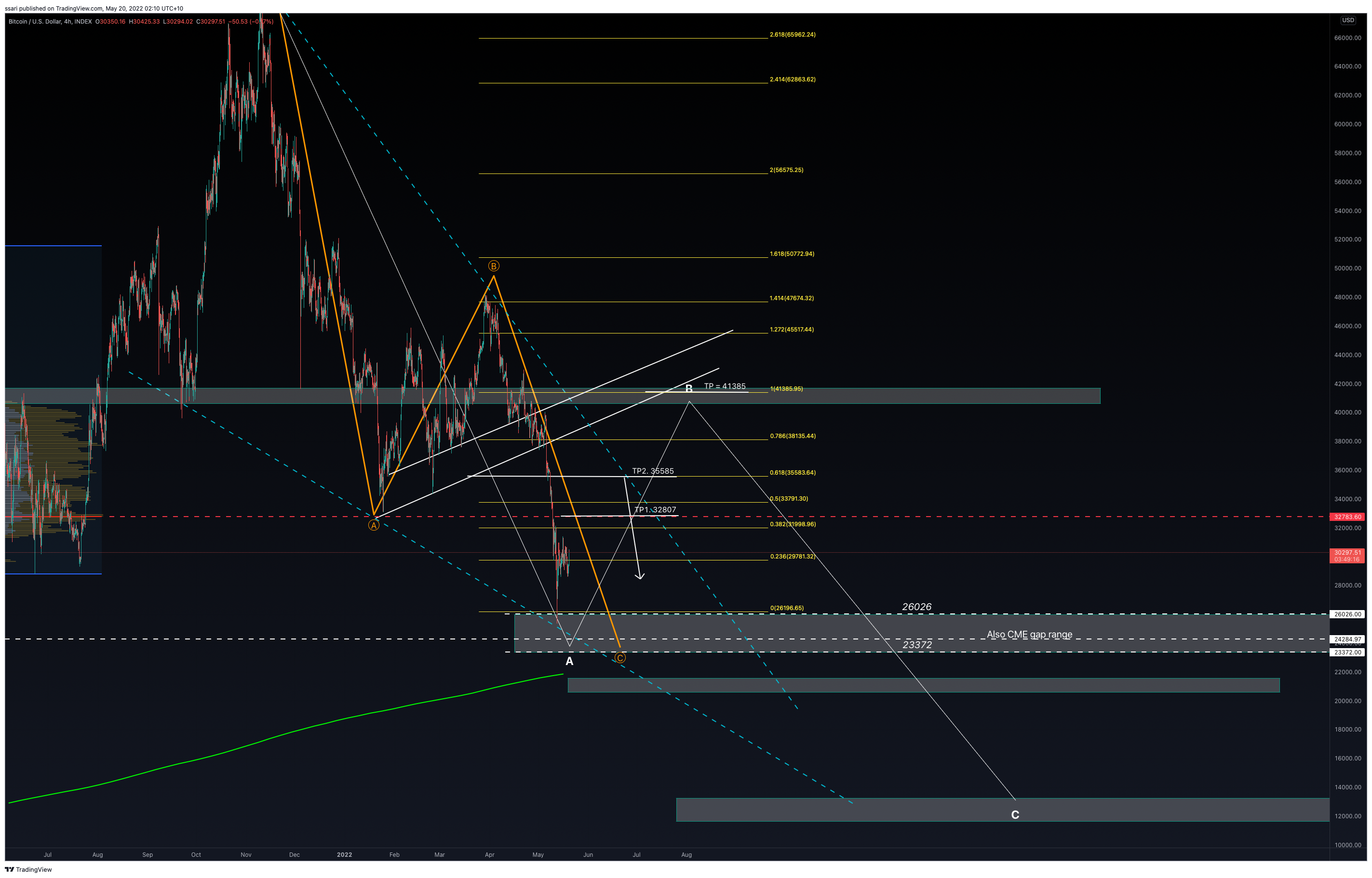 INDEX:BTCUSD Chart Image by ssari