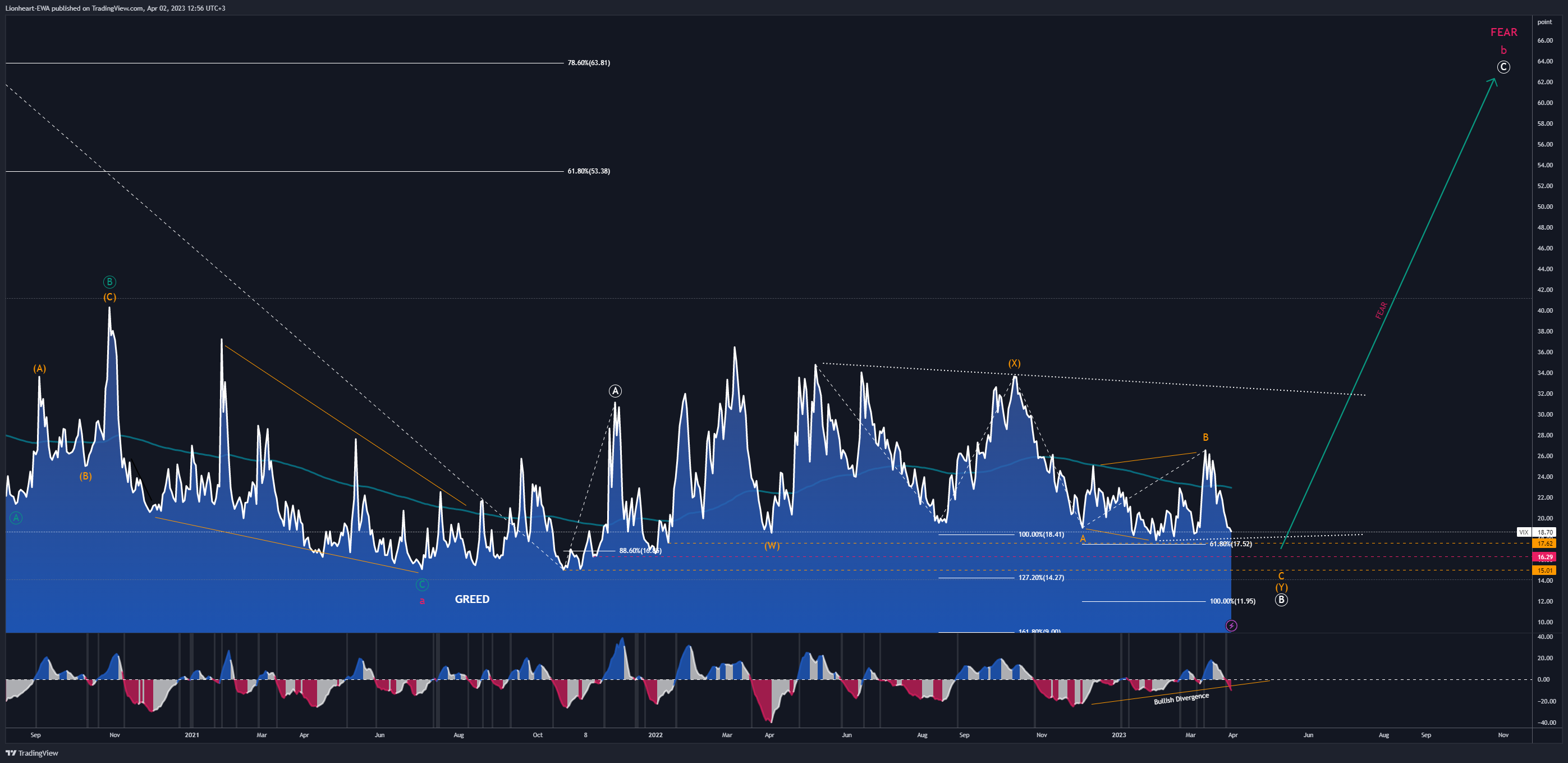 CBOE:VIX Chart Image by EW4X