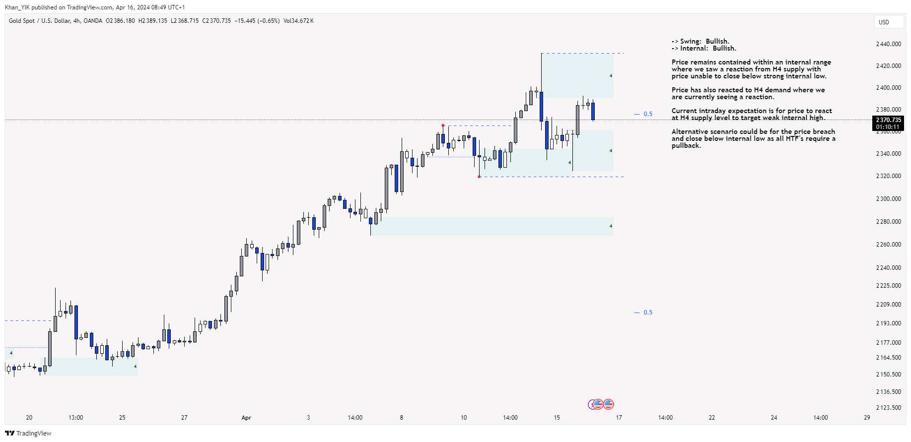 OANDA:XAUUSD Chart Image by Khan_YIK