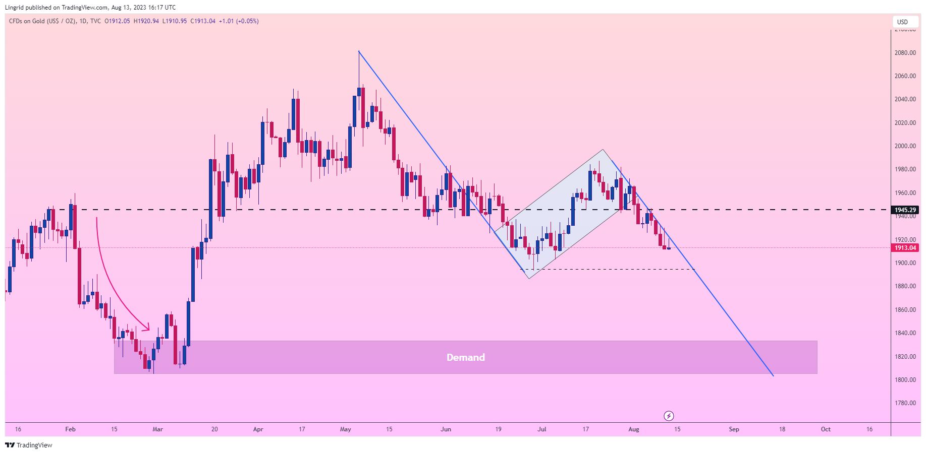TVC:GOLD Chart Image by Lingrid