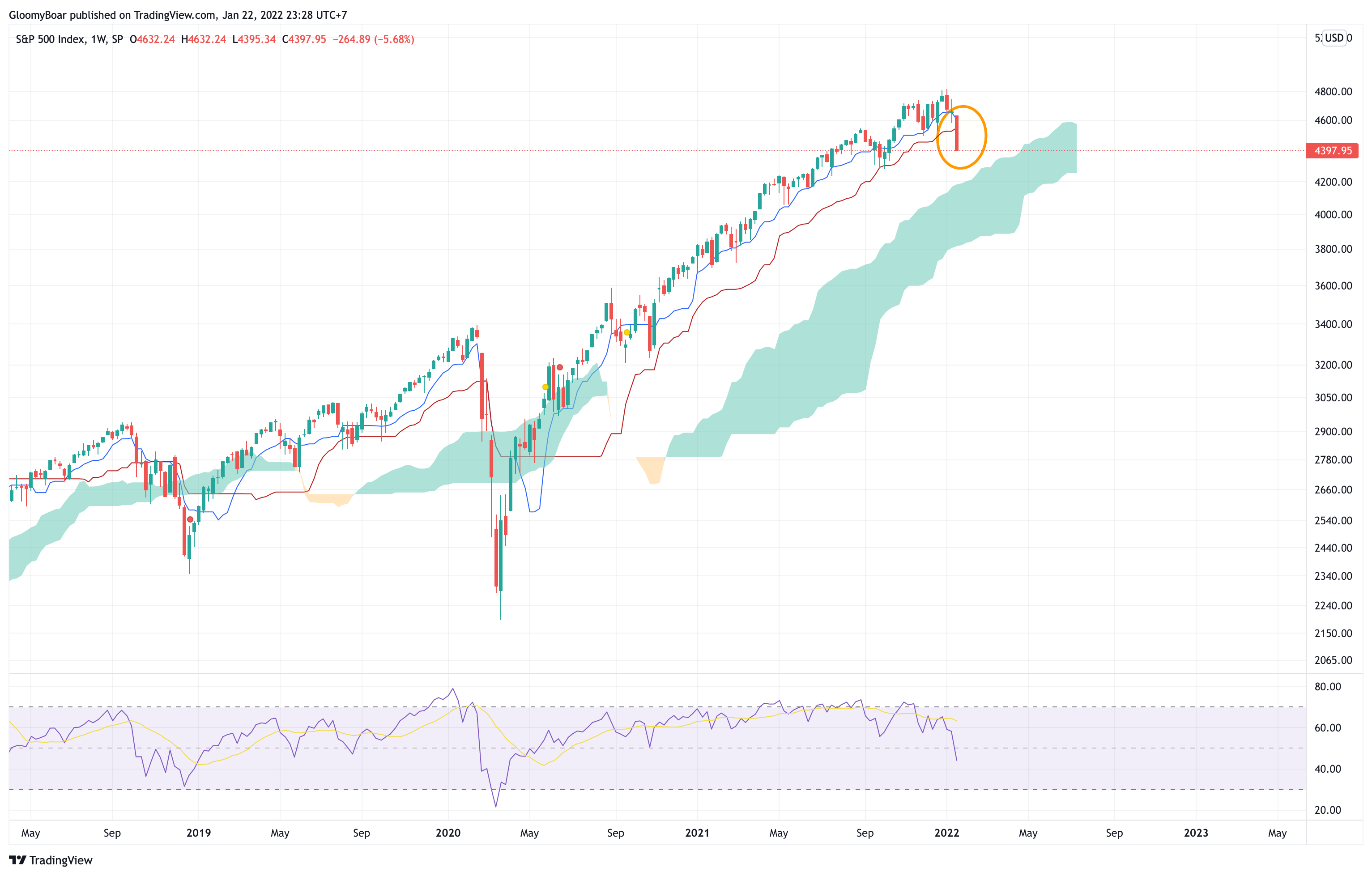 SP:SPX Chart Image by GloomyBoar