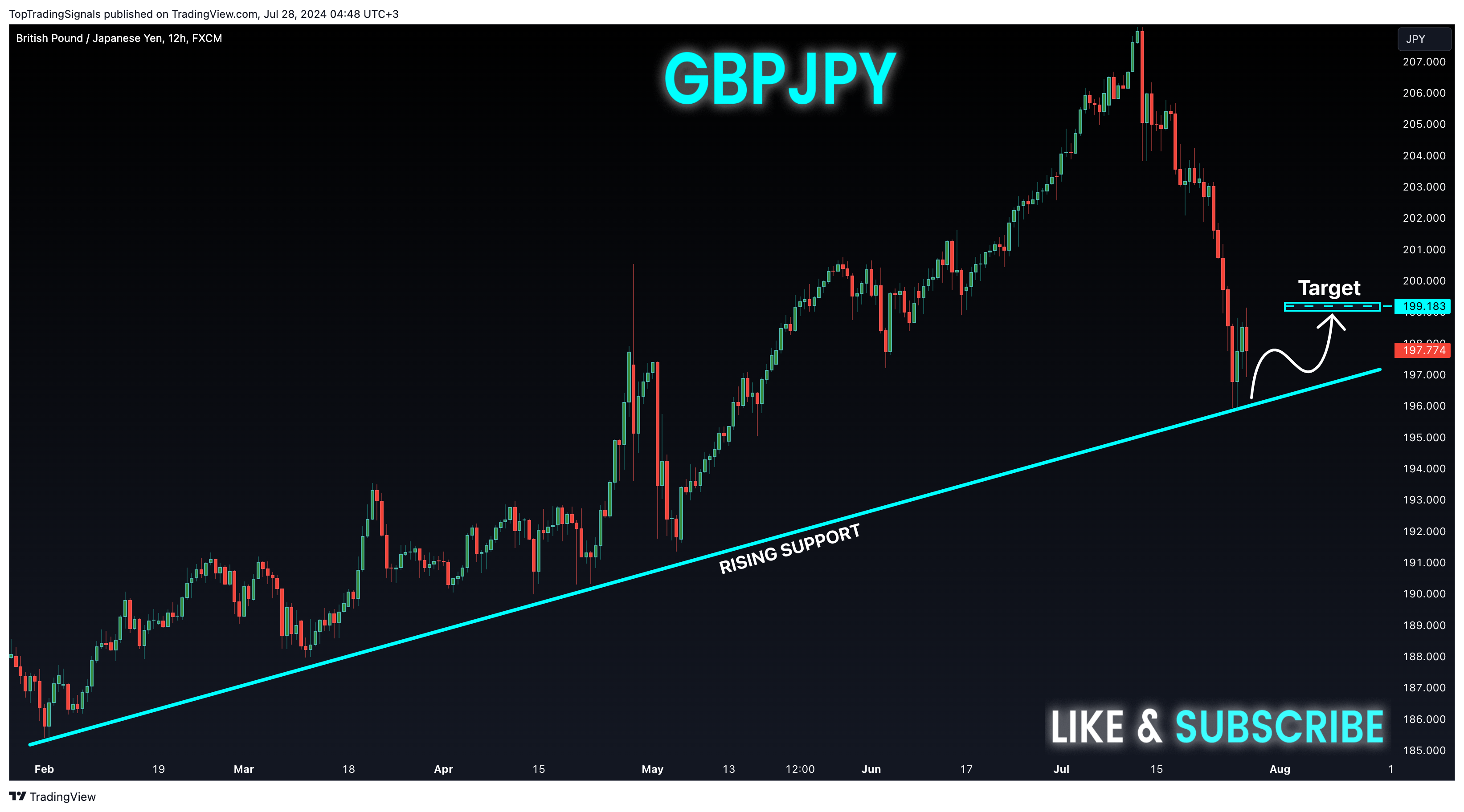 FX:GBPJPY Chart Image by TopTradingSignals