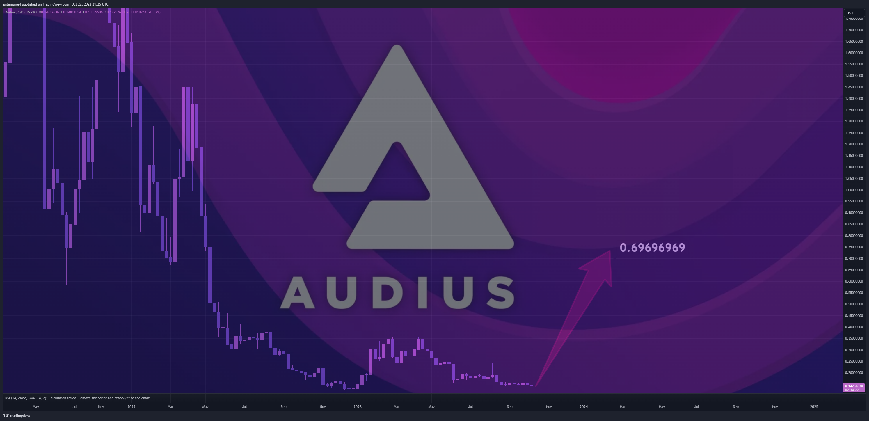 CRYPTO:AUDIOUSD Chart Image by antempire4