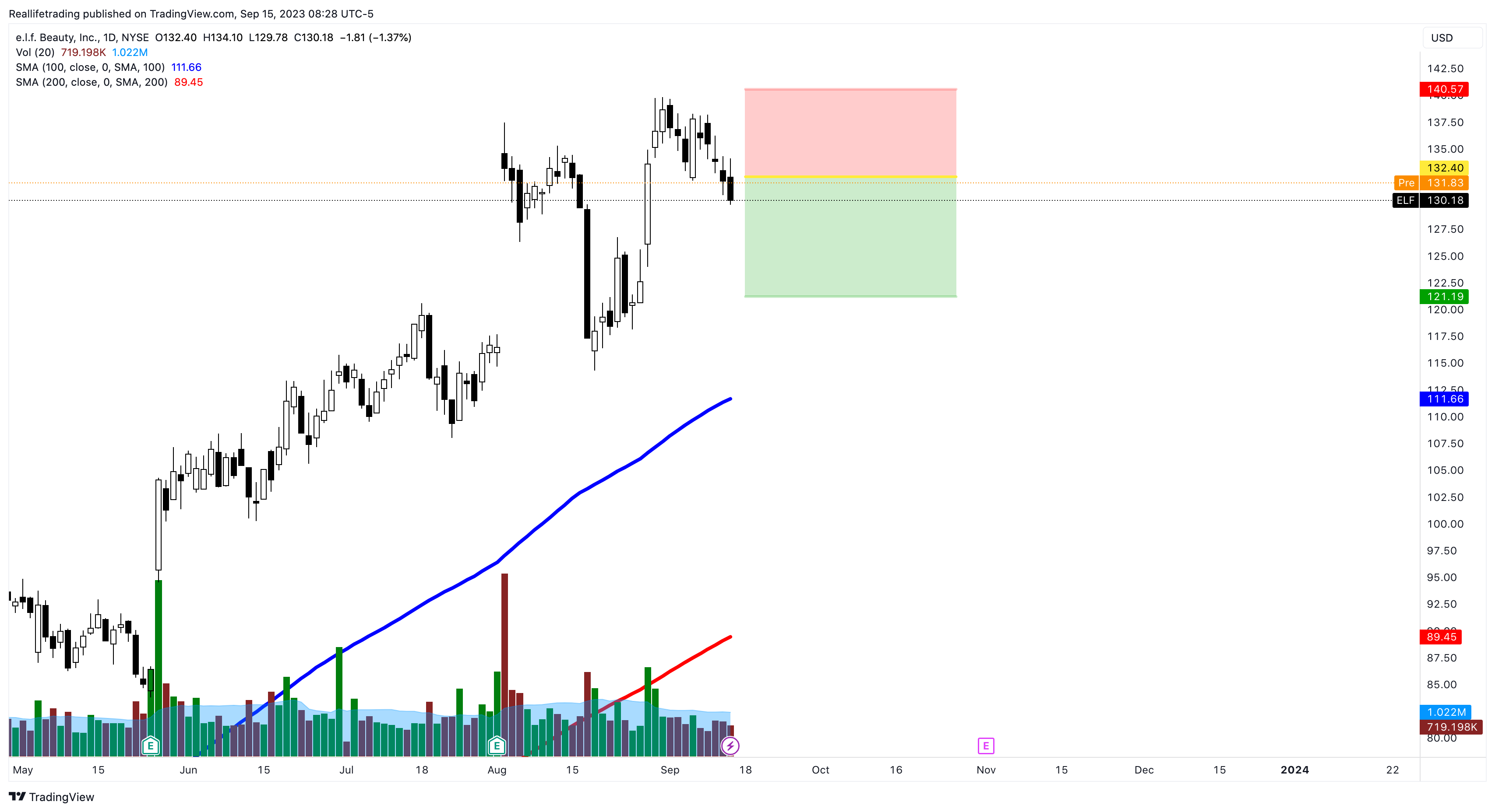 NYSE:ELF Chart Image by Reallifetrading