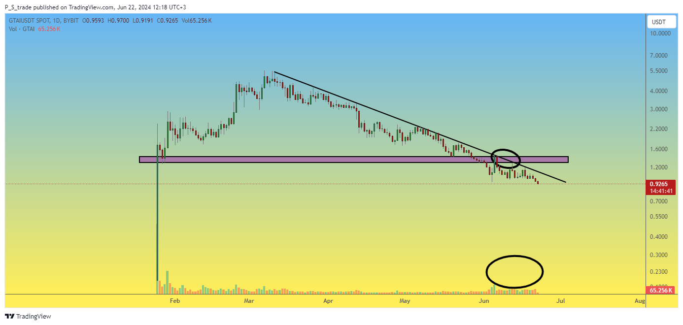 BYBIT:GTAIUSDT Chart Image by P_S_trade