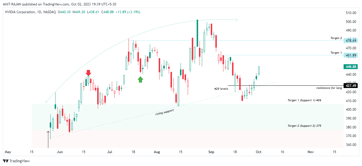 BATS:NVDA Chart Image by AMIT-RAJAN