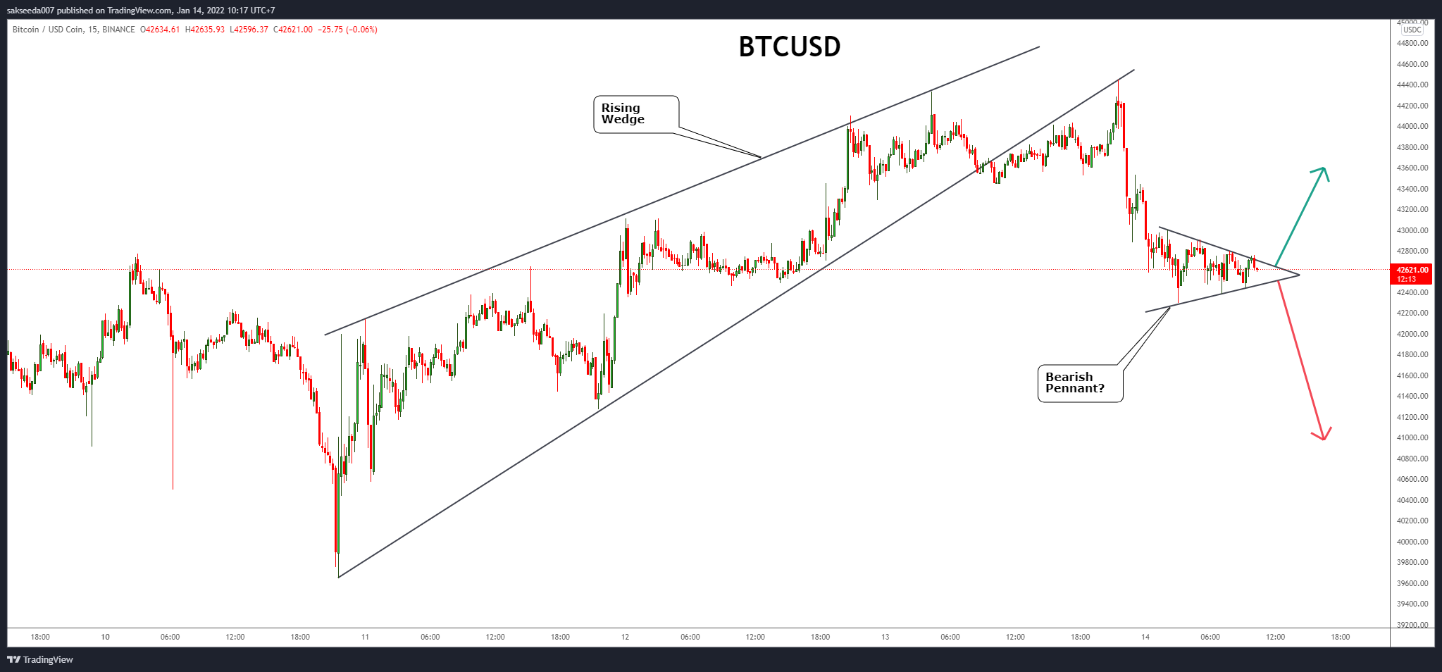 BINANCE:BTCUSDC Chart Image by sakseeda007