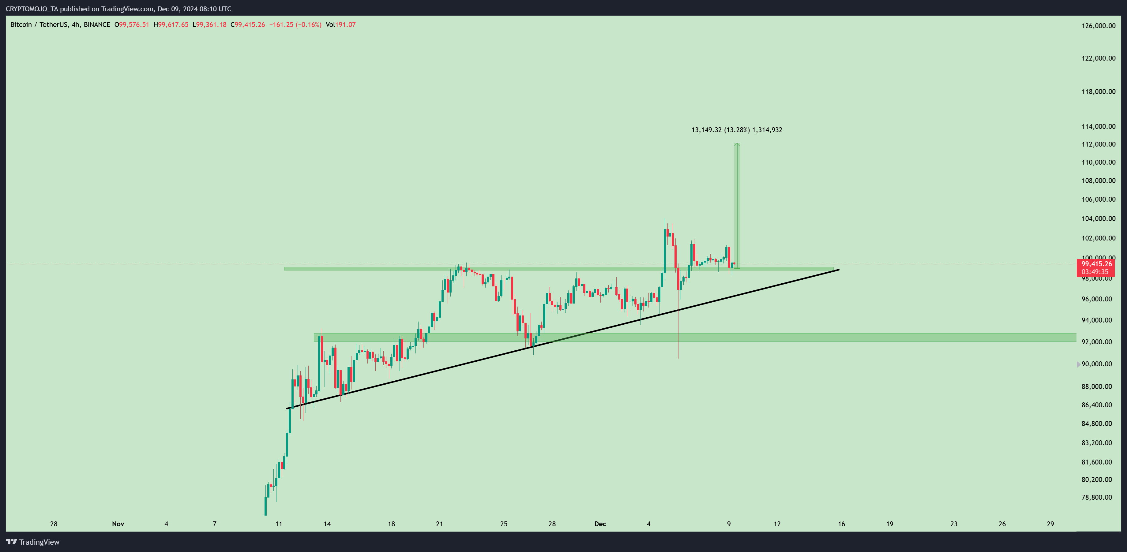 BINANCE:BTCUSDT Chart Image by CRYPTOMOJO_TA