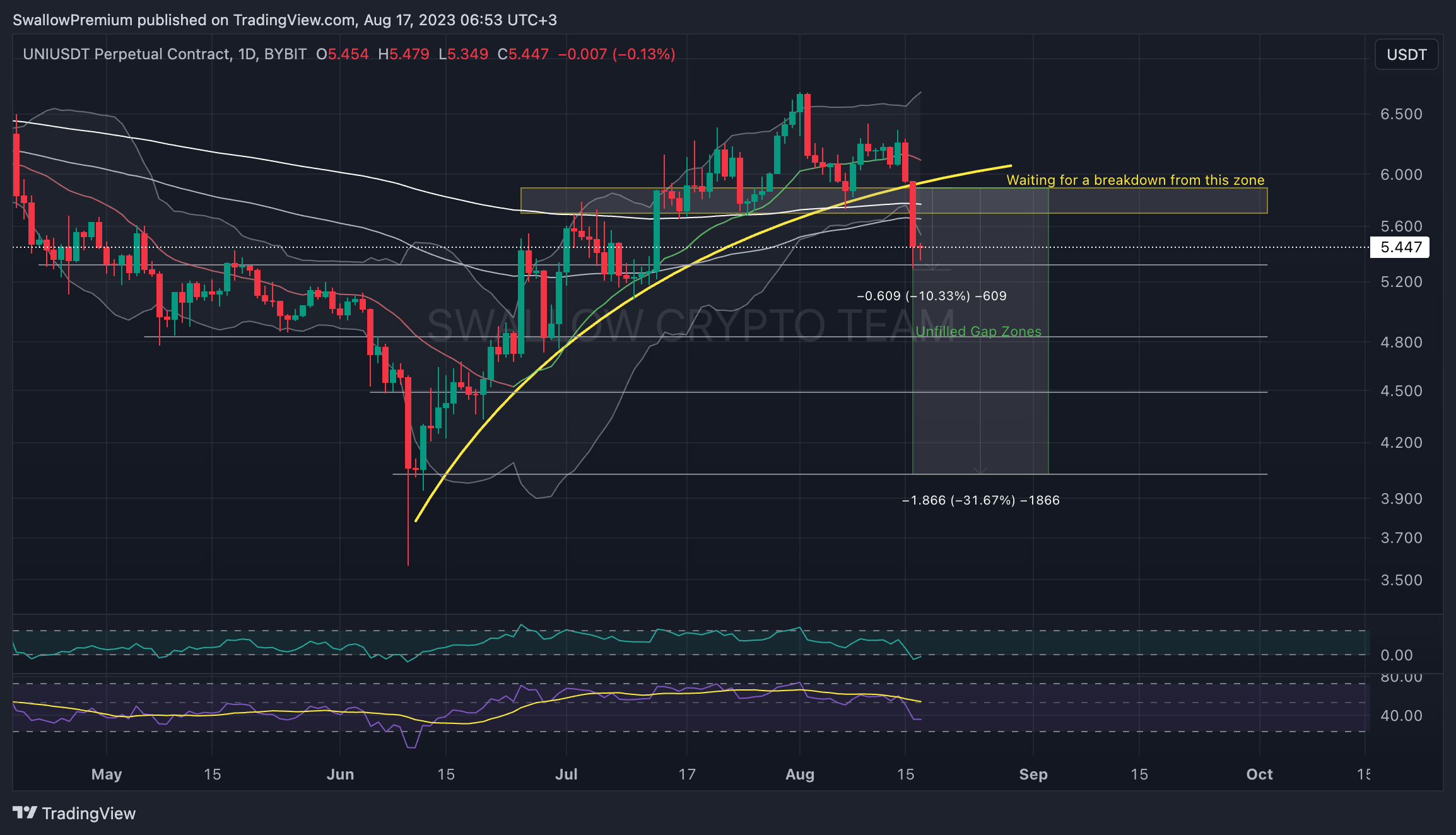 BYBIT:UNIUSDT.P Chart Image by SwallowAcademy