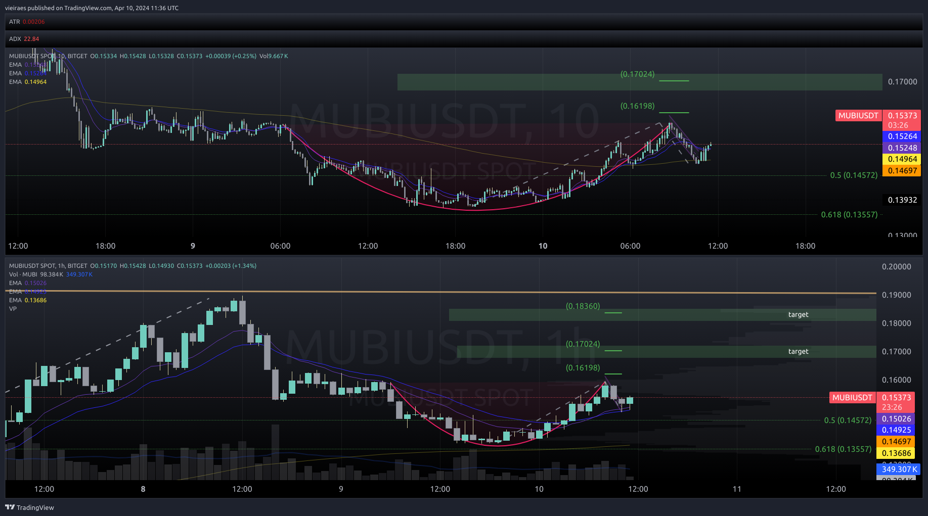 BITGET:MUBIUSDT Chart Image by vieiraes
