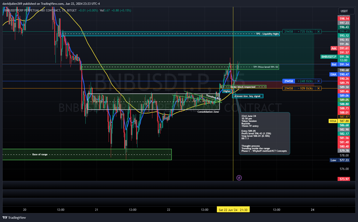 BITGET:BNBUSDT.P Chart Image by davidjulien369
