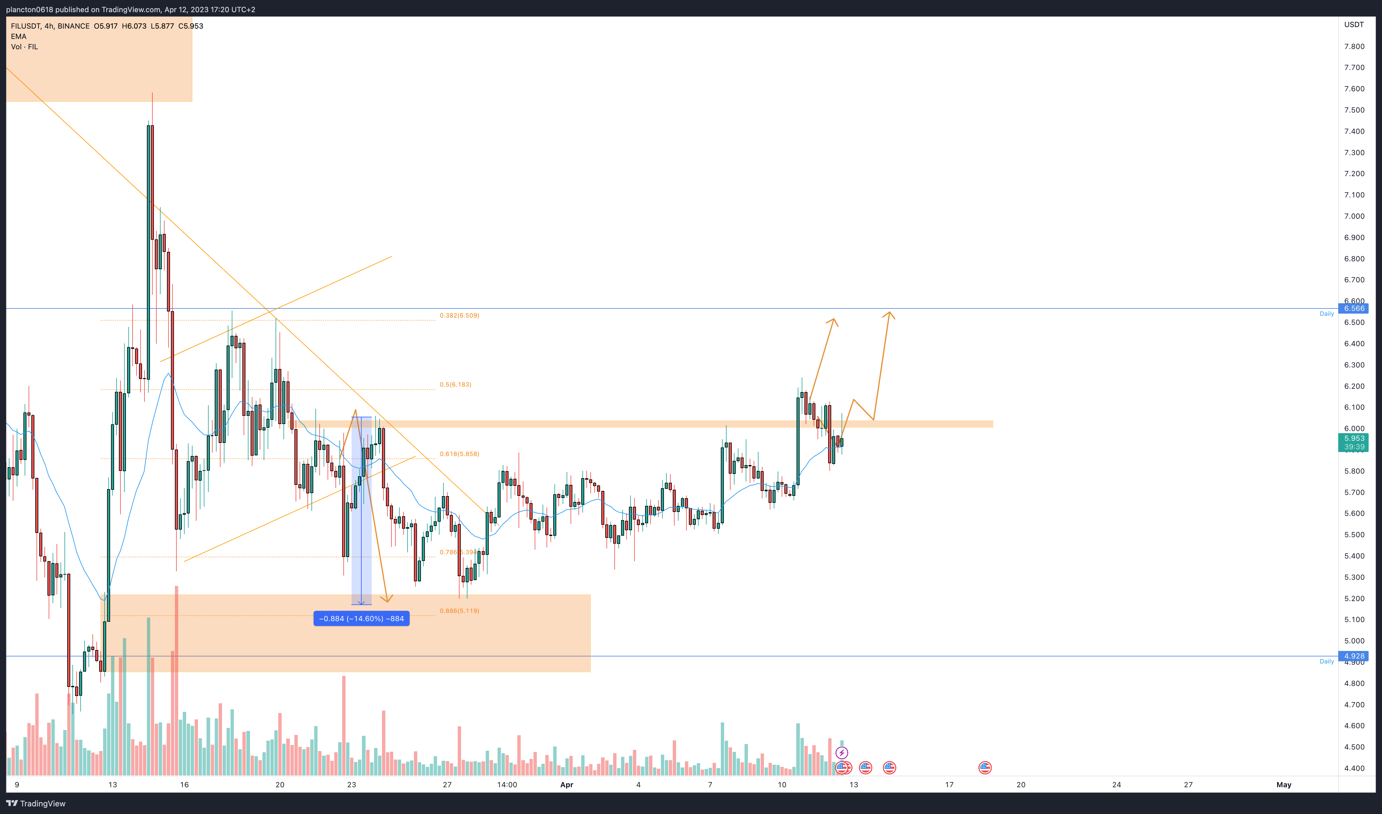 BINANCE:FILUSDT Chart Image by InkyGrip