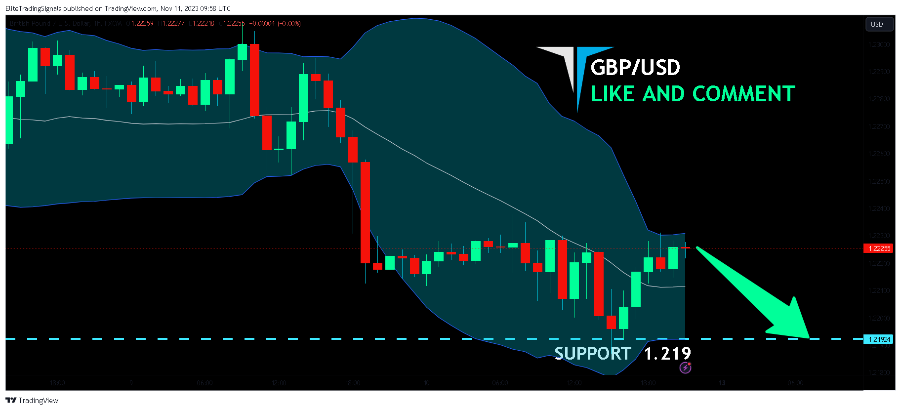 FX:GBPUSD Chart Image by EliteTradingSignals